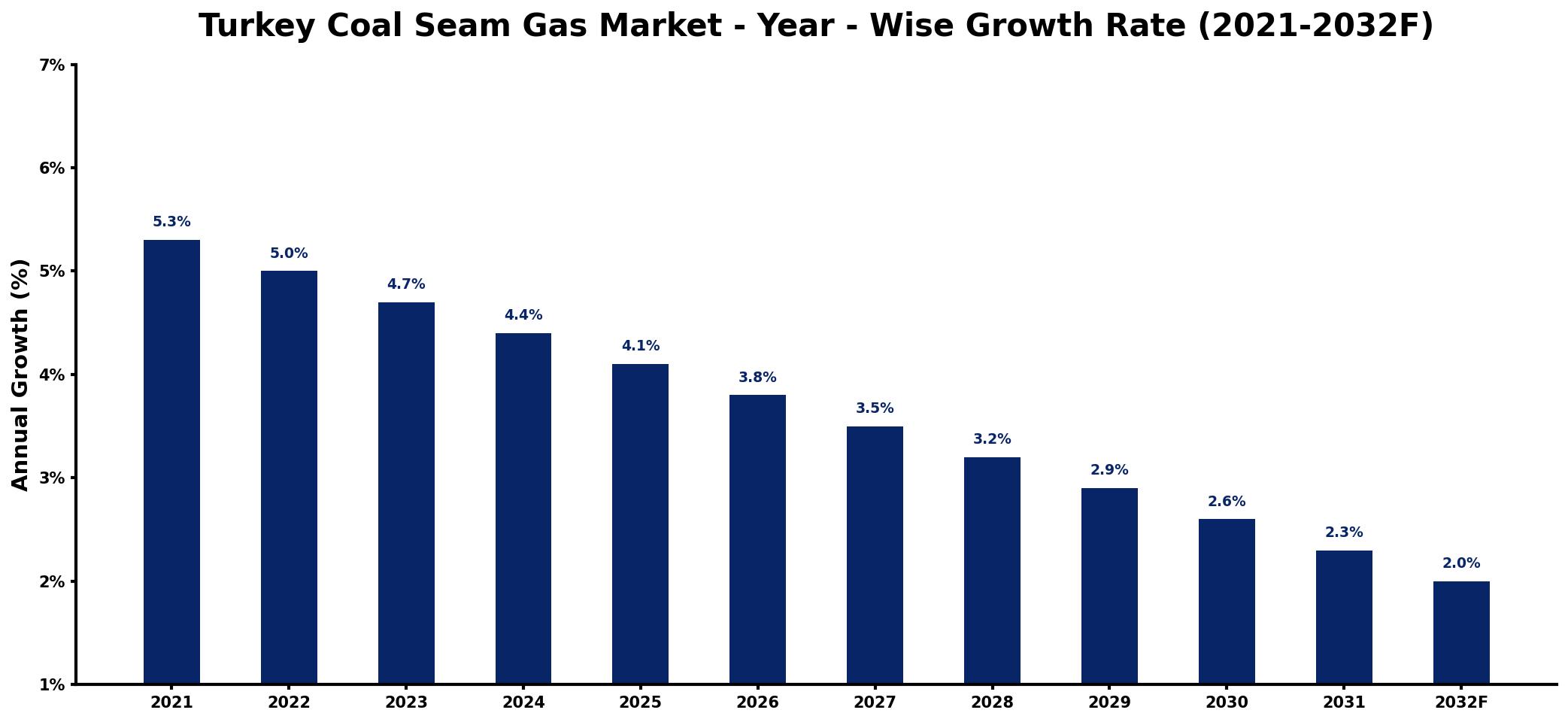 Turkey Coal Seam Gas Market Year-wise Growth Rate and Key Drivers