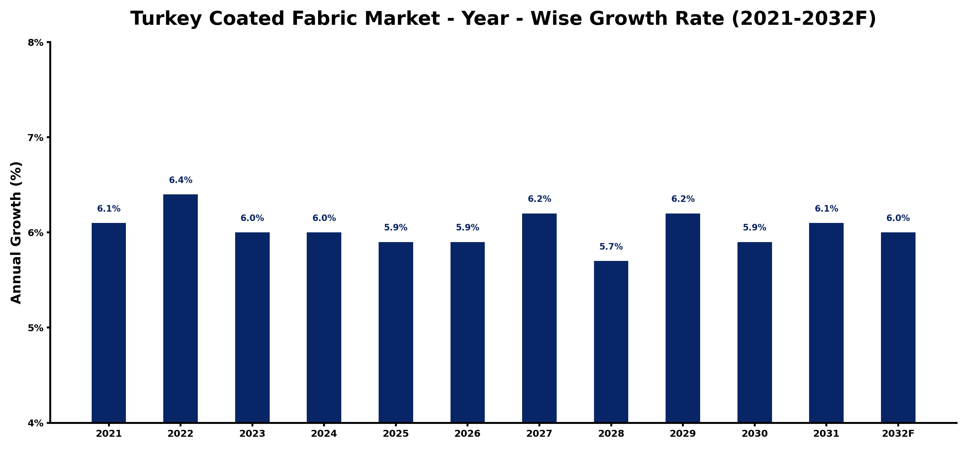 Turkey Coated Fabric Market Year-wise Growth Rate and Key Drivers