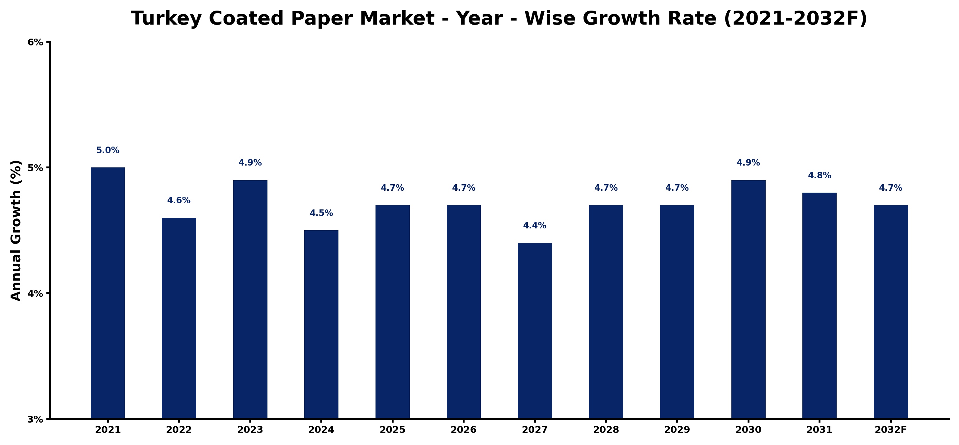 Turkey Coated Paper Market Year-wise Growth Rate and Key Drivers
