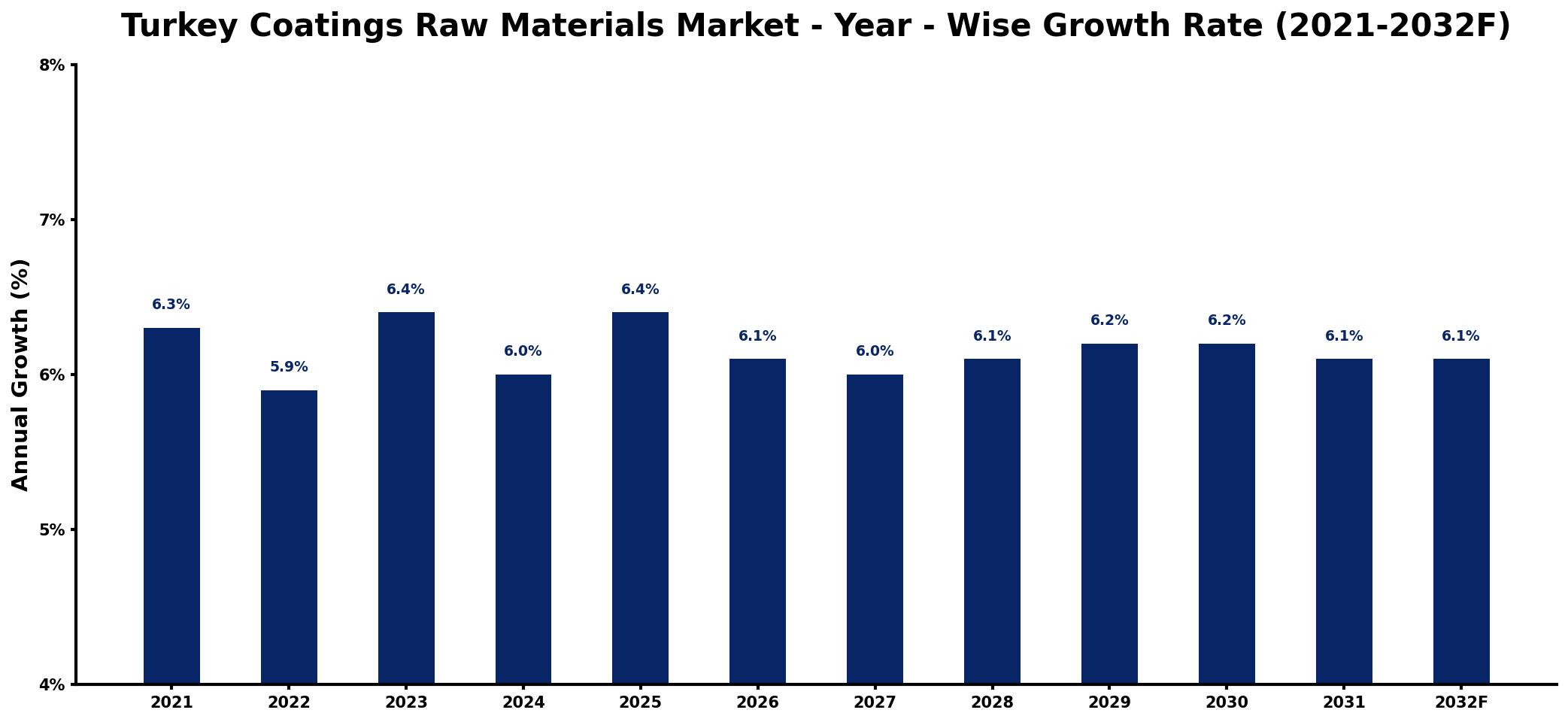 Turkey Coatings Raw Materials Market Year-wise Growth Rate and Key Drivers