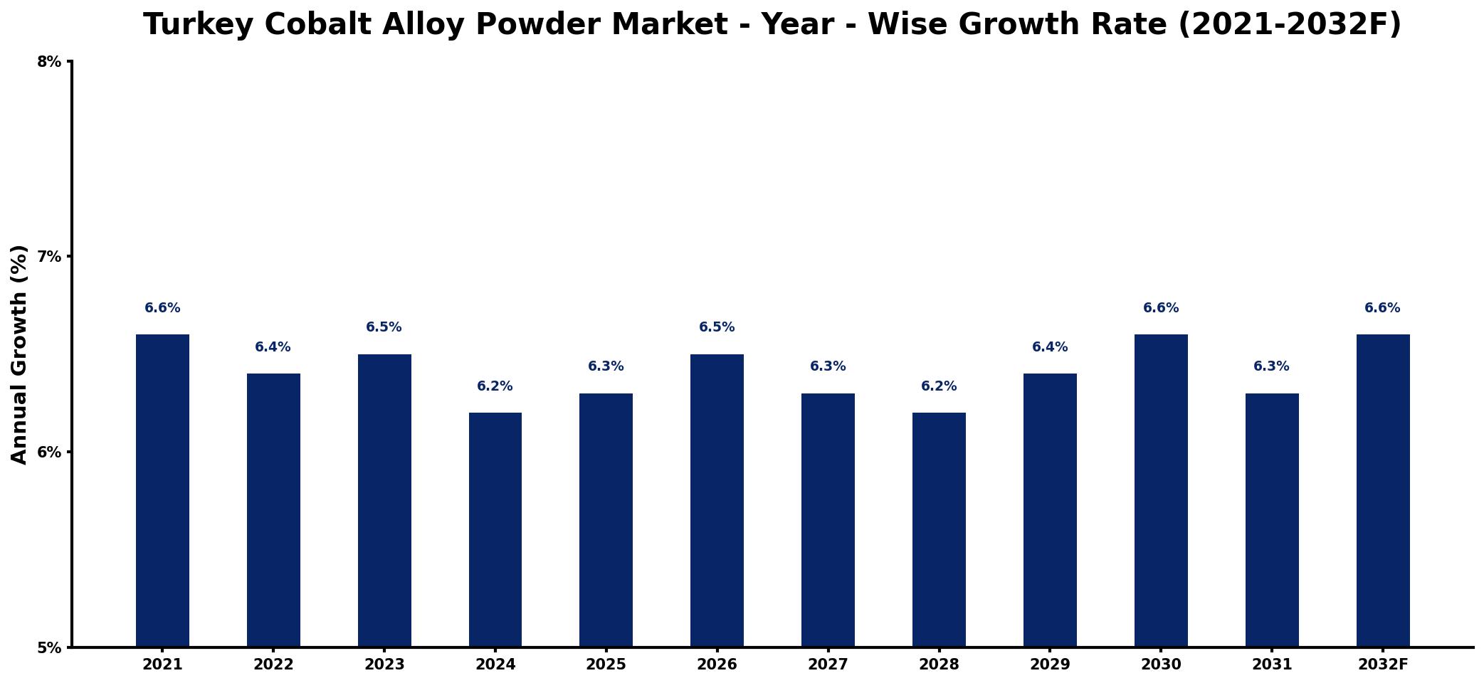 Turkey Cobalt Alloy Powder Market Year-wise Growth Rate and Key Drivers