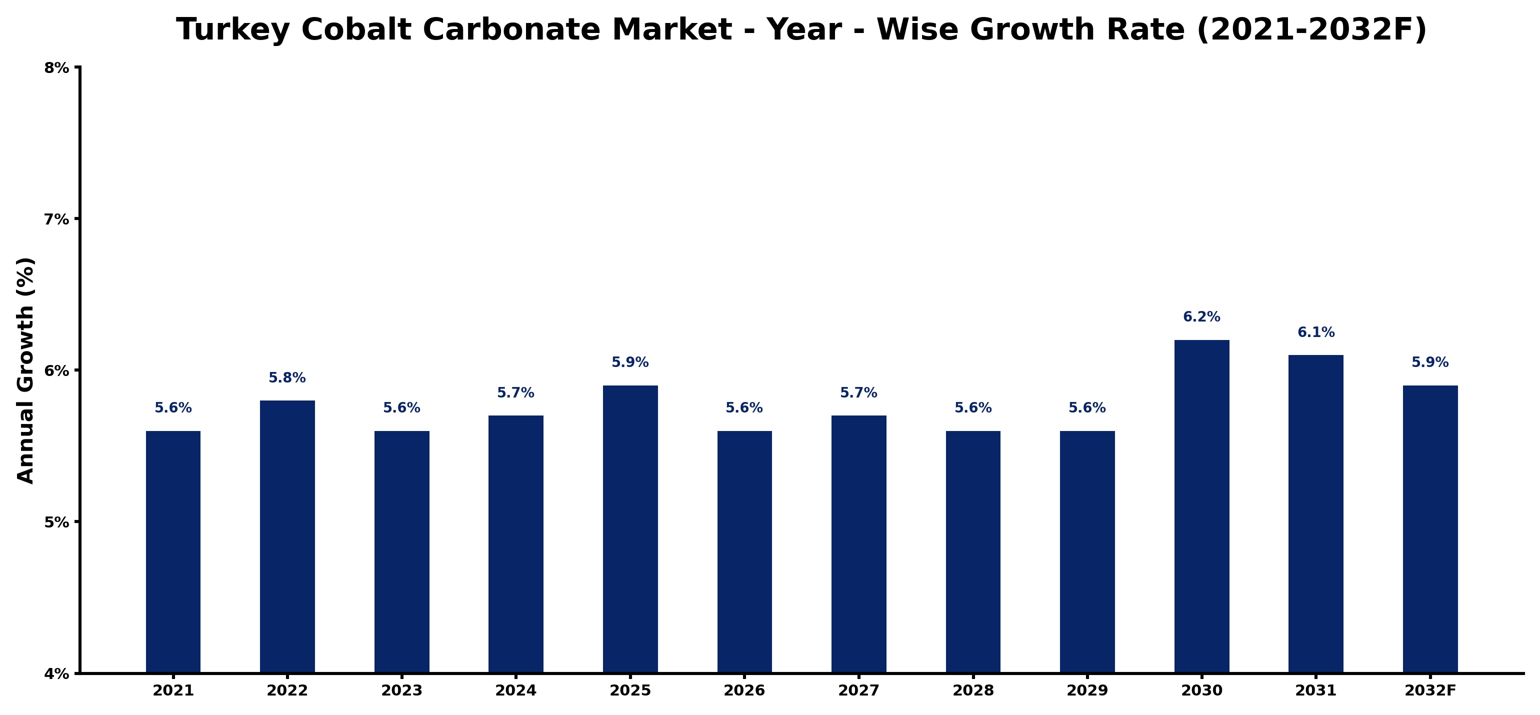 Turkey Cobalt Carbonate Market Year-wise Growth Rate and Key Drivers