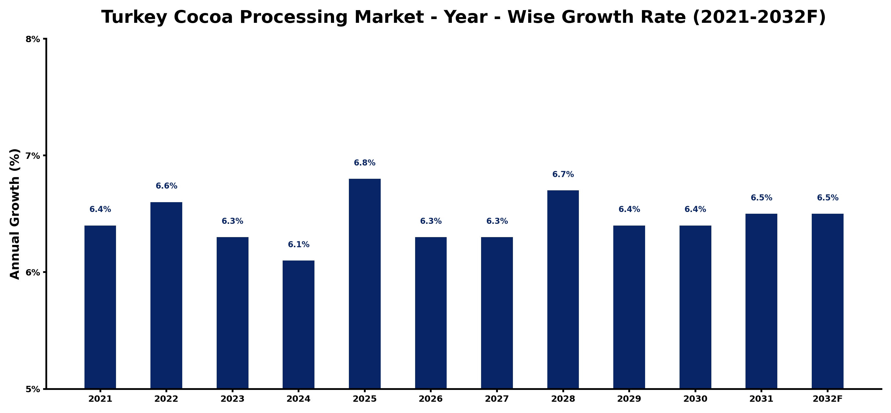 Turkey Cocoa Processing Market Year-wise Growth Rate and Key Drivers