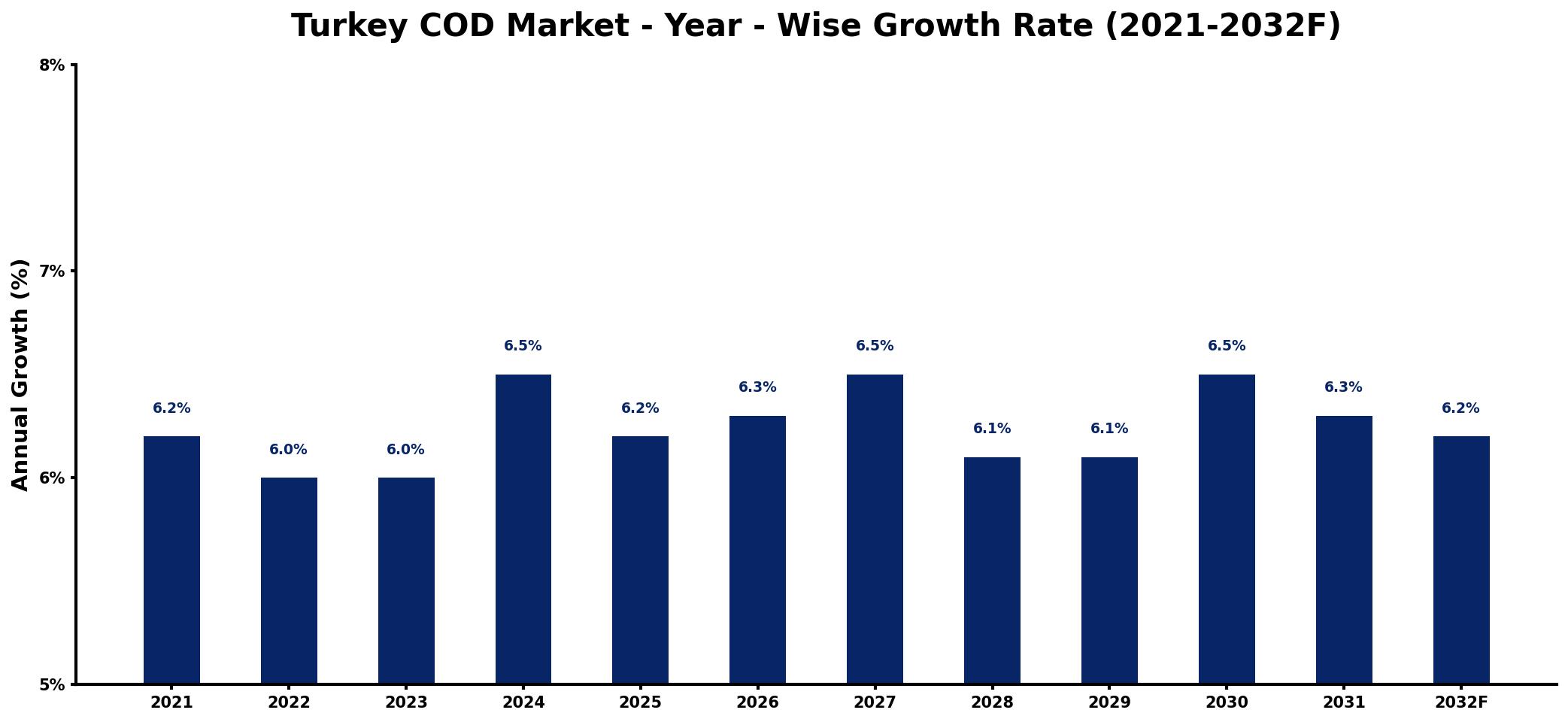 Turkey COD Market Year-wise Growth Rate and Key Drivers