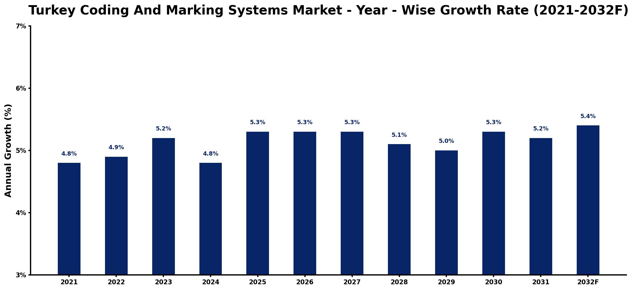 Turkey Coding And Marking Systems Market Year-wise Growth Rate and Key Drivers