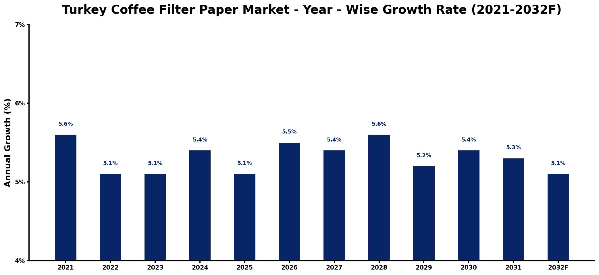 Turkey Coffee Filter Paper Market Year-wise Growth Rate and Key Drivers