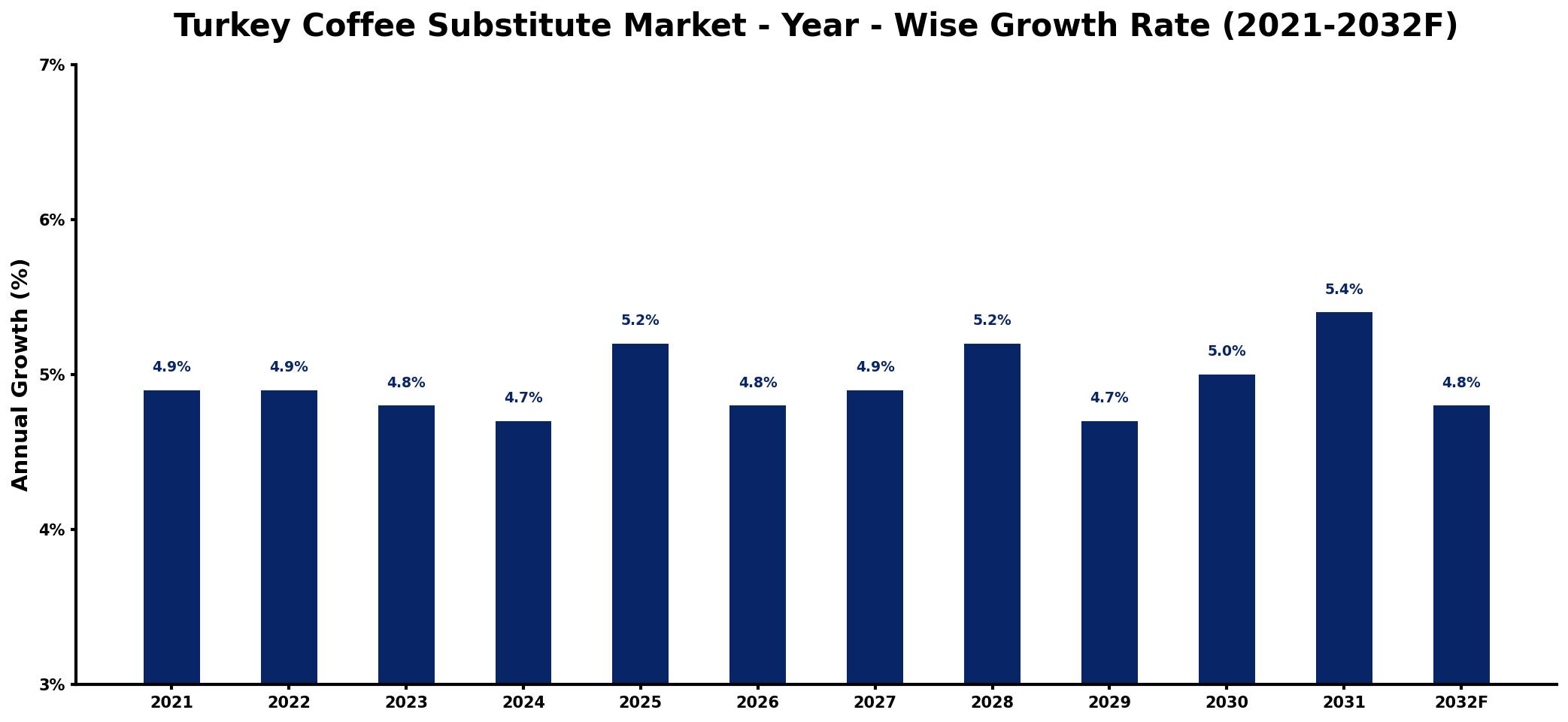 Turkey Coffee Substitute Market Year-wise Growth Rate and Key Drivers
