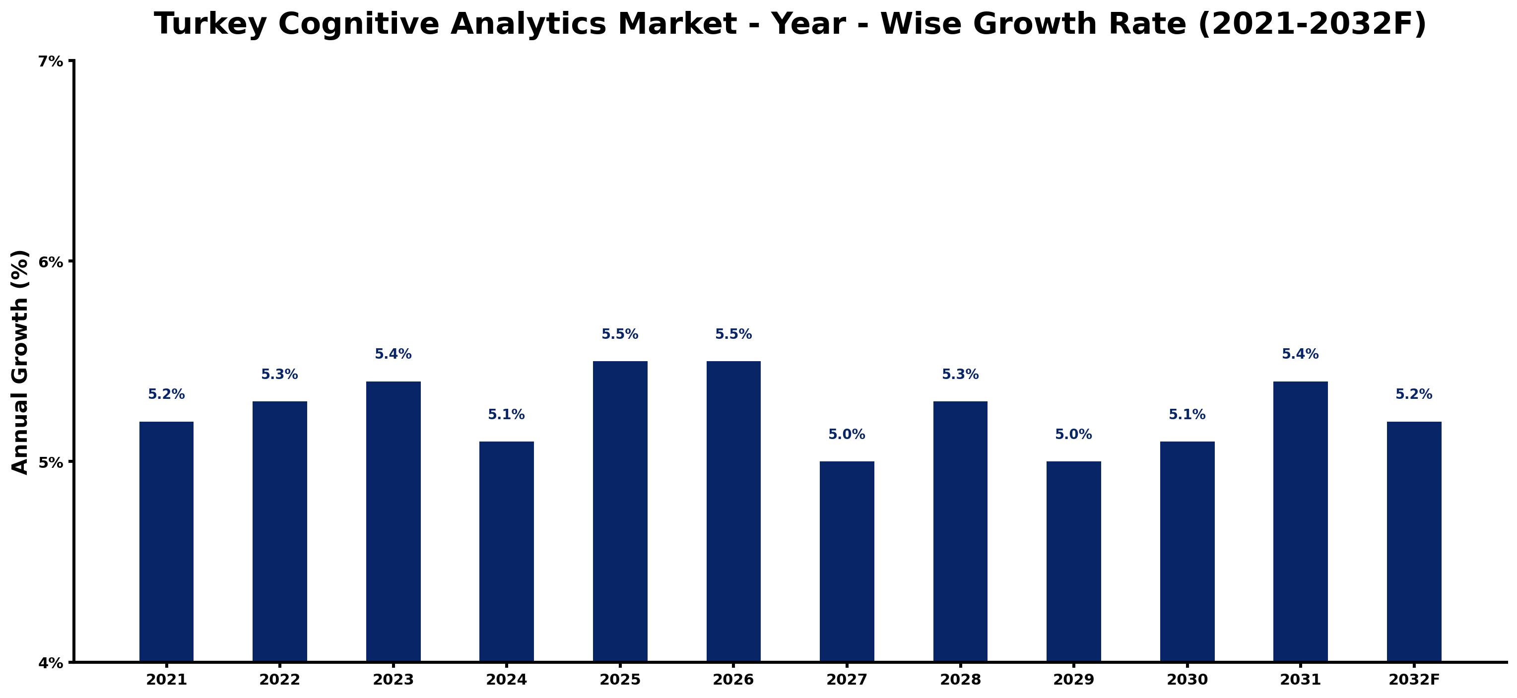 Turkey Cognitive Analytics Market Year-wise Growth Rate and Key Drivers