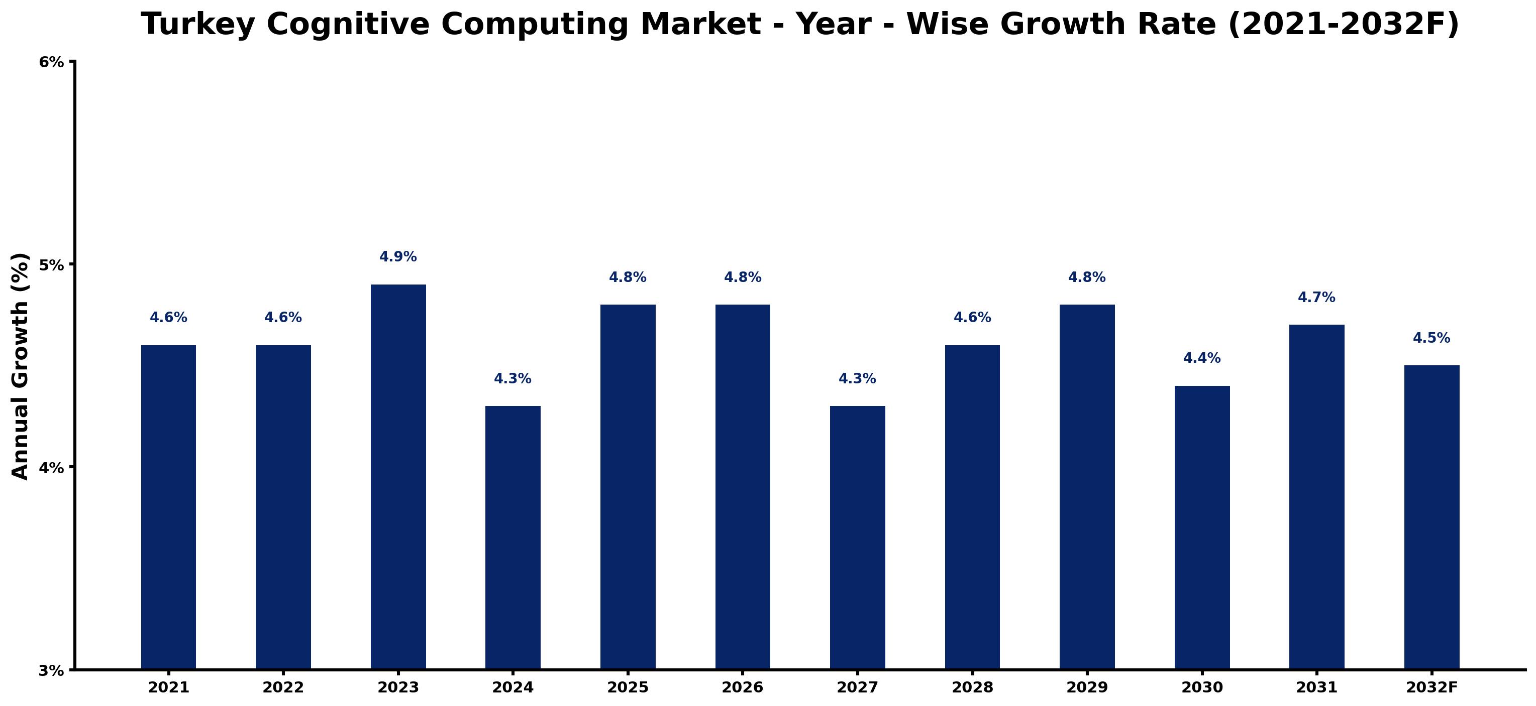 Turkey Cognitive Computing Market Year-wise Growth Rate and Key Drivers