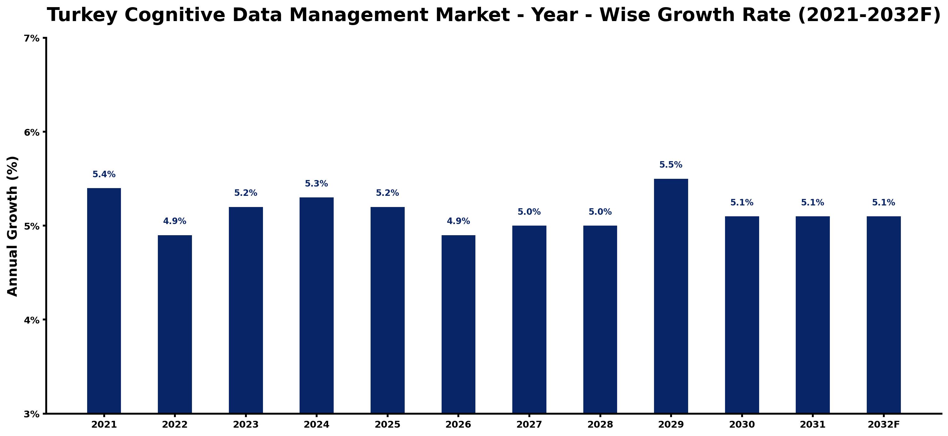 Turkey Cognitive Data Management Market Year-wise Growth Rate and Key Drivers
