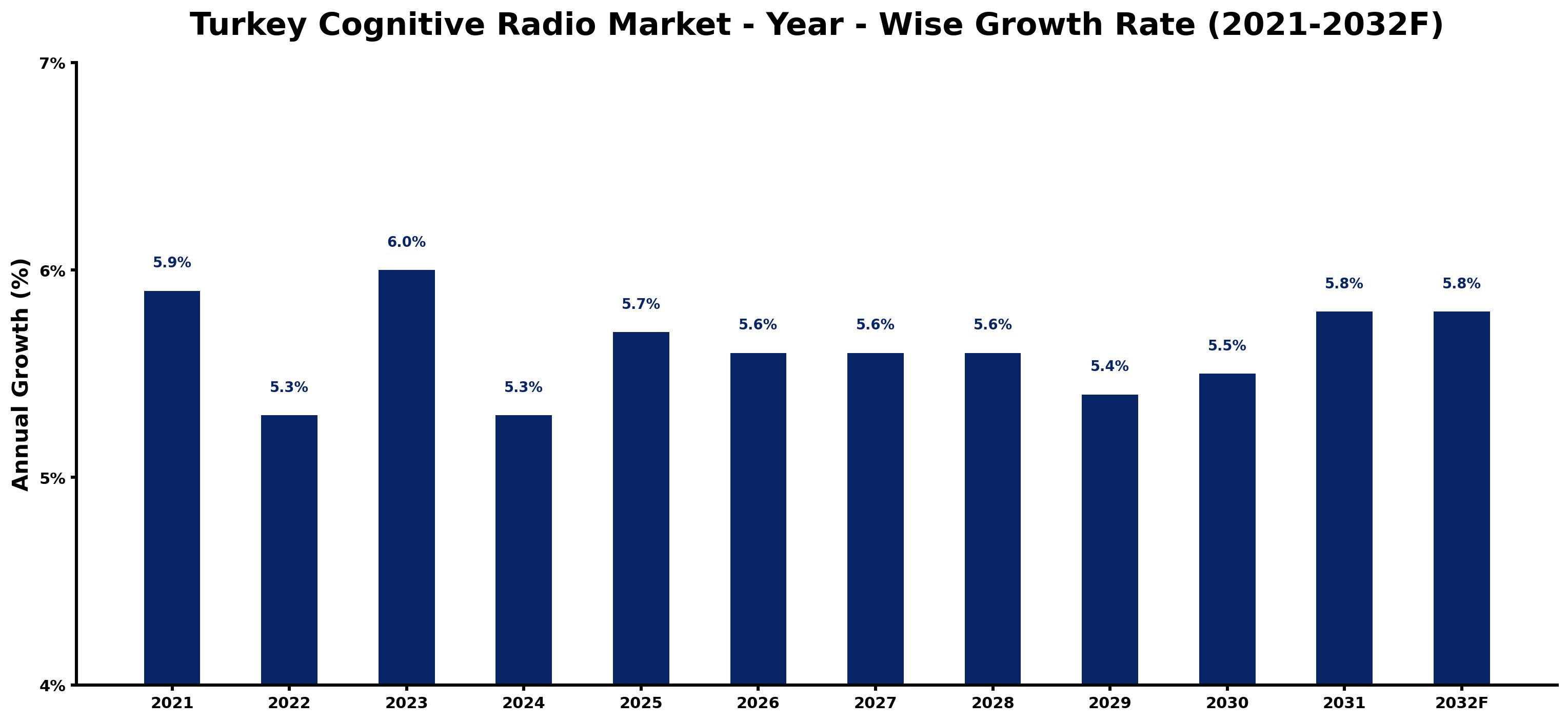 Turkey Cognitive Radio Market Year-wise Growth Rate and Key Drivers