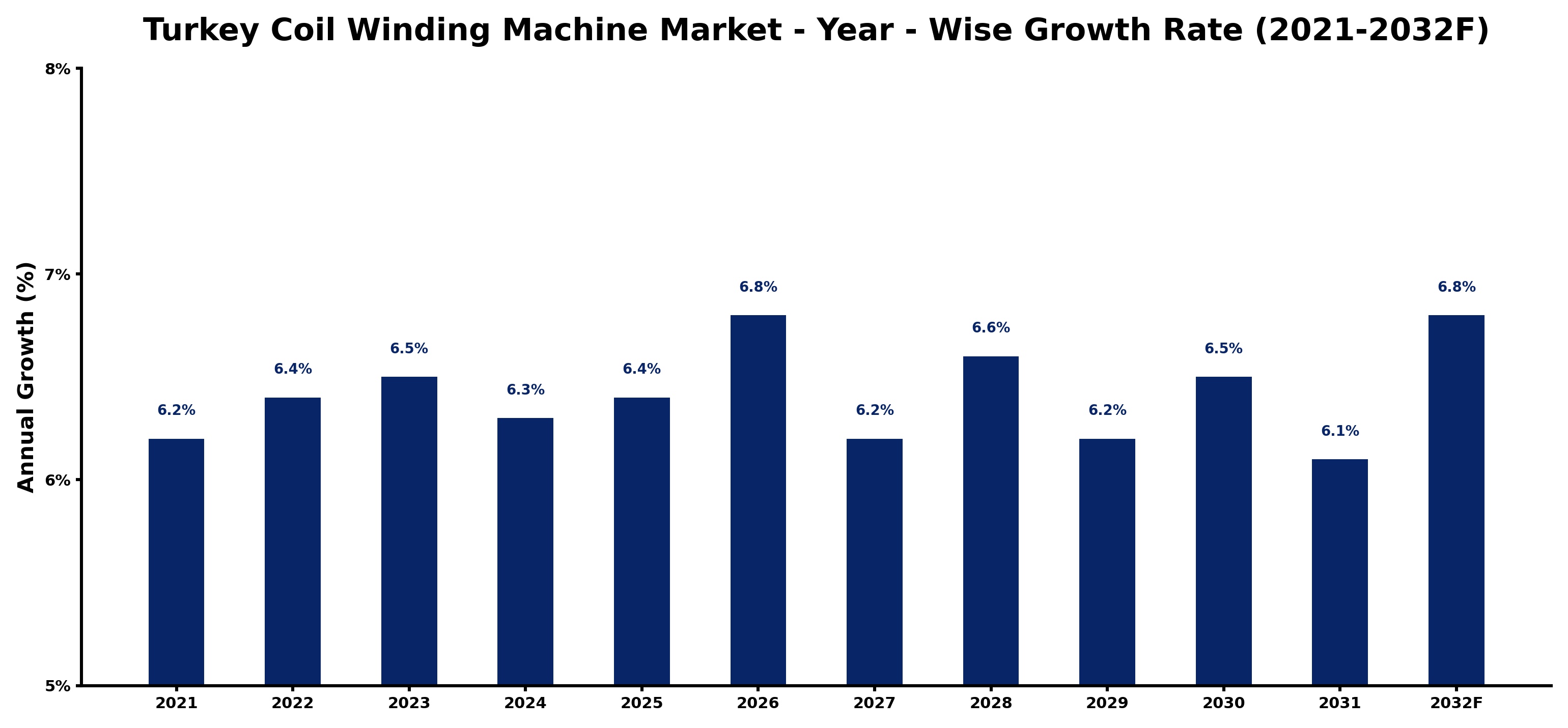 Turkey Coil Winding Machine Market Year-wise Growth Rate and Key Drivers