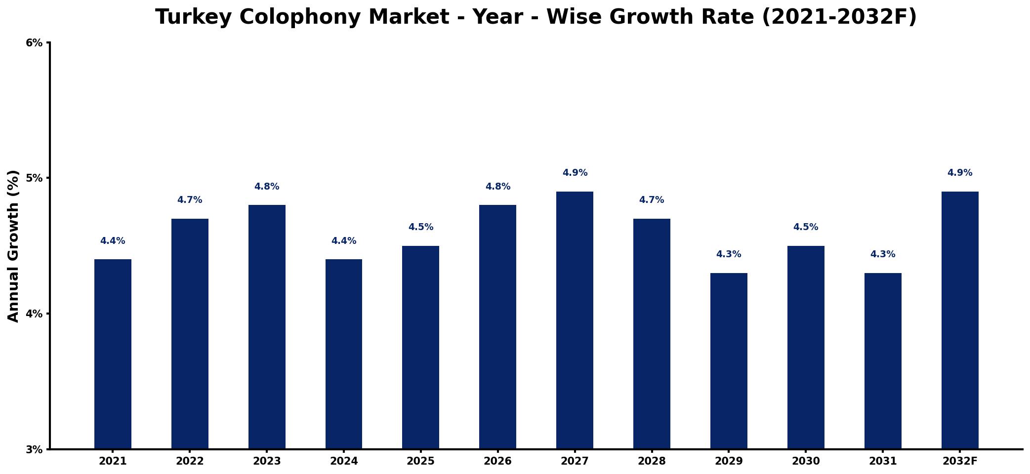 Turkey Colophony Market Year-wise Growth Rate and Key Drivers