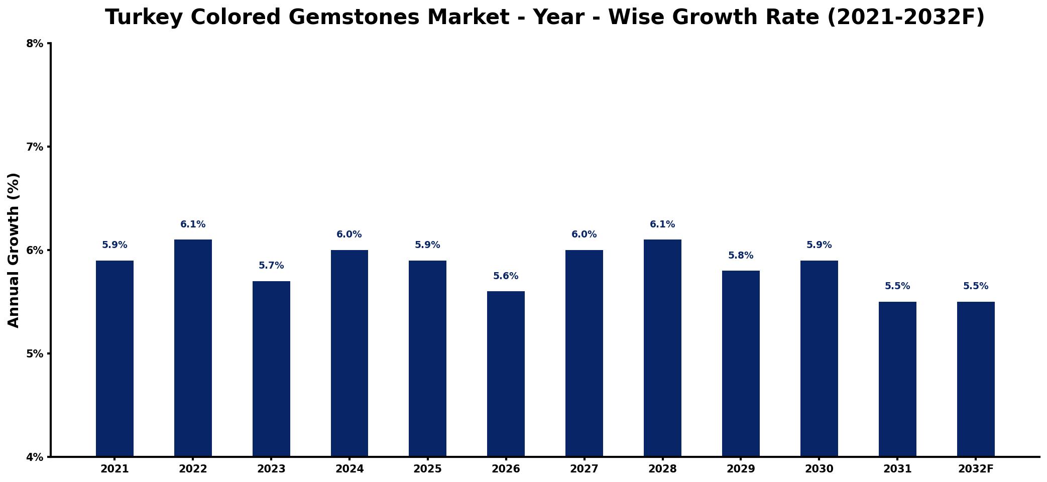 Turkey Colored Gemstones Market Year-wise Growth Rate and Key Drivers