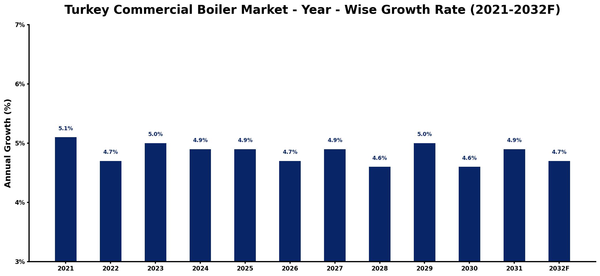 Turkey Commercial Boiler Market Year-wise Growth Rate and Key Drivers