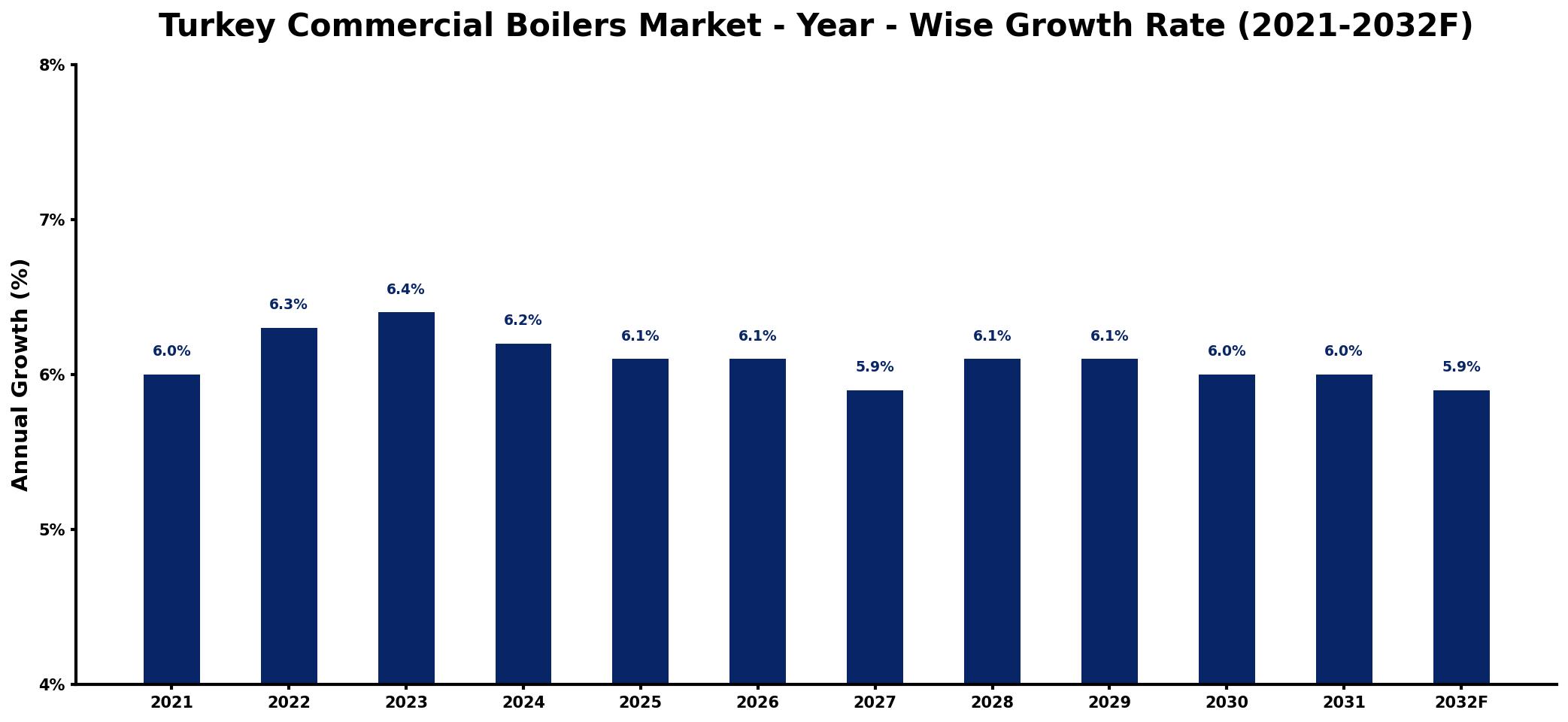 Turkey Commercial Boilers Market Year-wise Growth Rate and Key Drivers