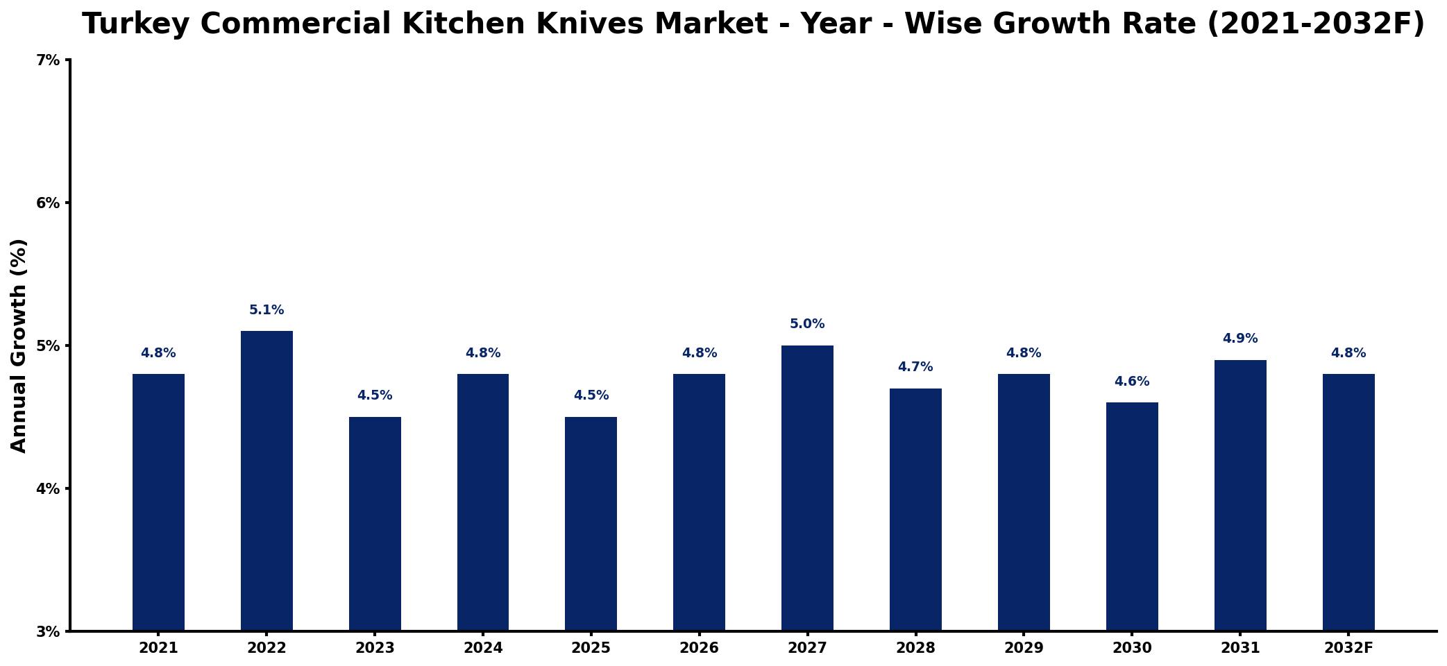 Turkey Commercial Kitchen Knives Market Year-wise Growth Rate and Key Drivers