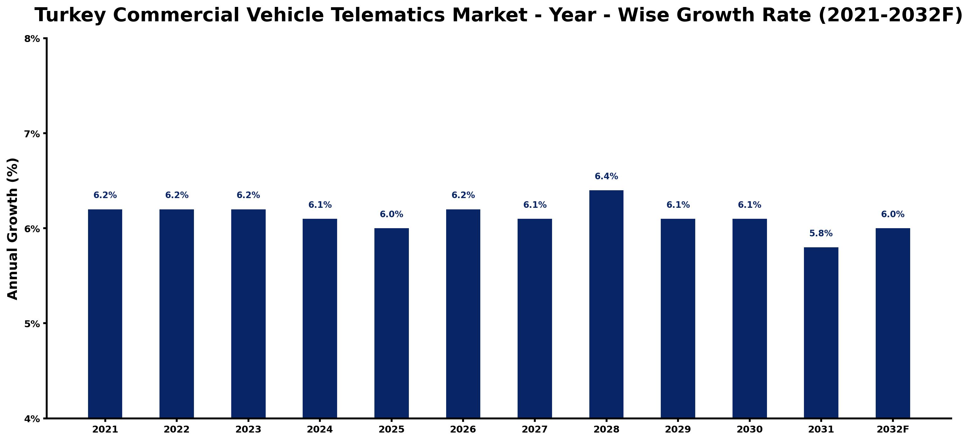 Turkey Commercial Vehicle Telematics Market Year-wise Growth Rate and Key Drivers