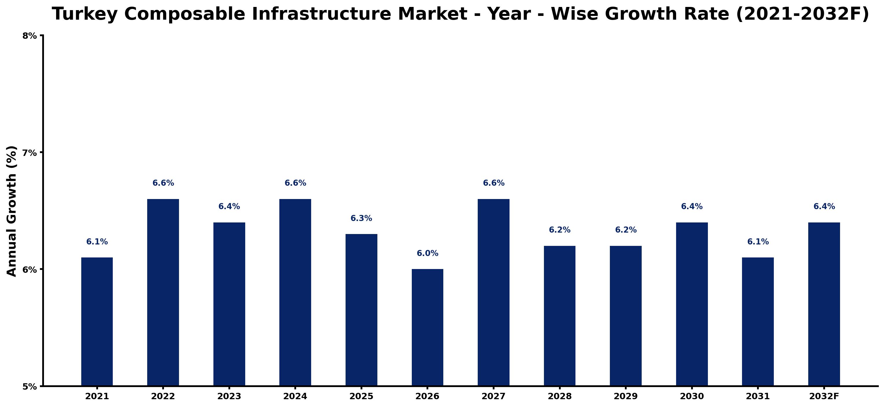 Turkey Composable Infrastructure Market Year-wise Growth Rate and Key Drivers