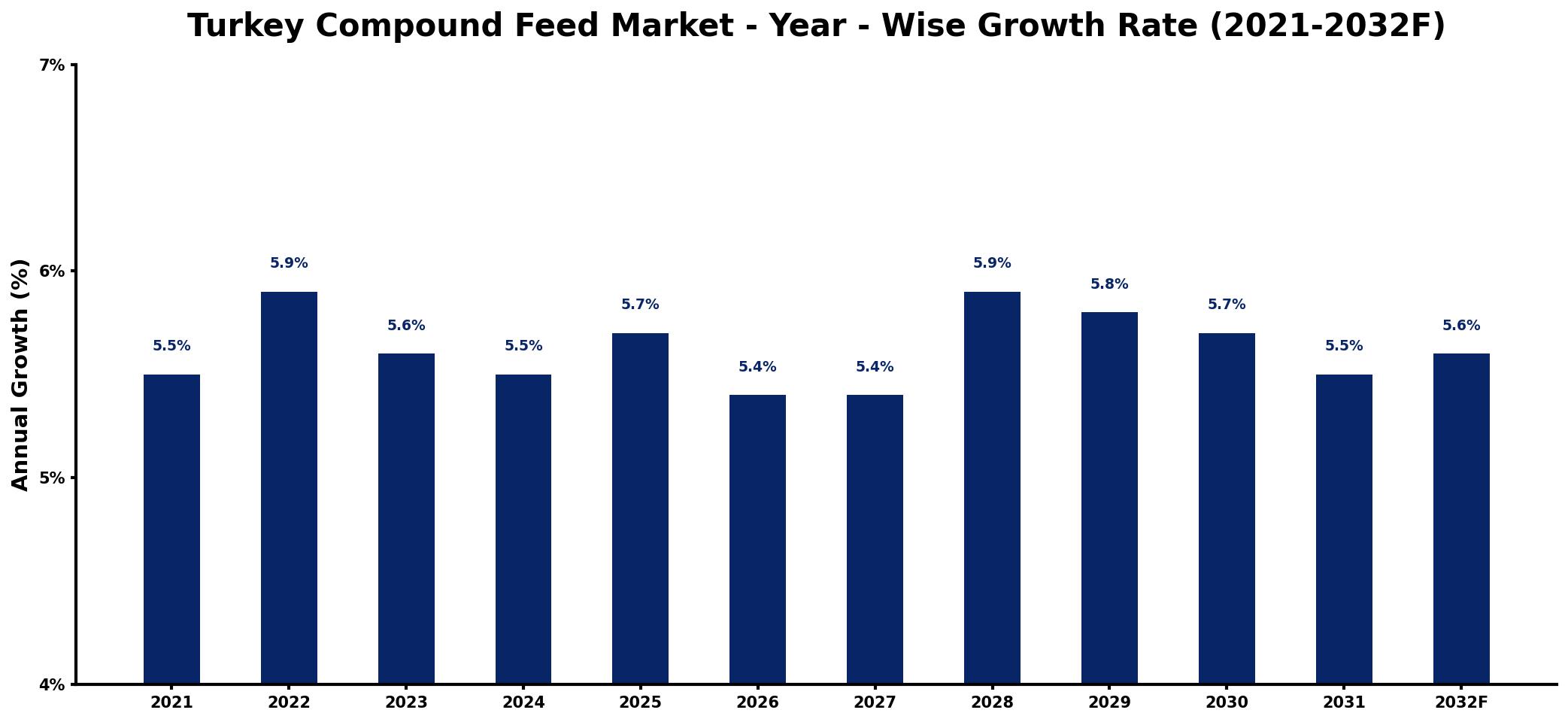 Turkey Compound Feed Market Year-wise Growth Rate and Key Drivers