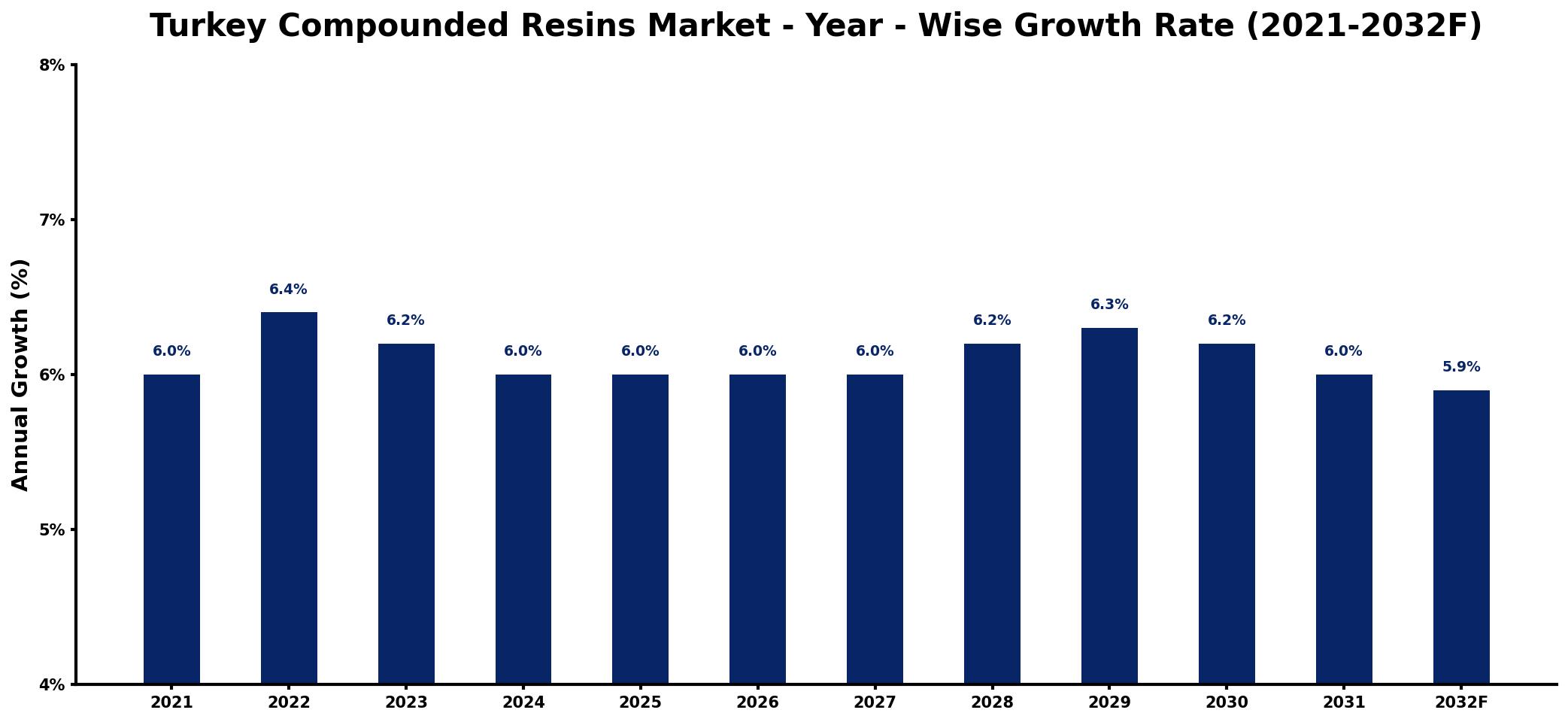 Turkey Compounded Resins Market Year-wise Growth Rate and Key Drivers