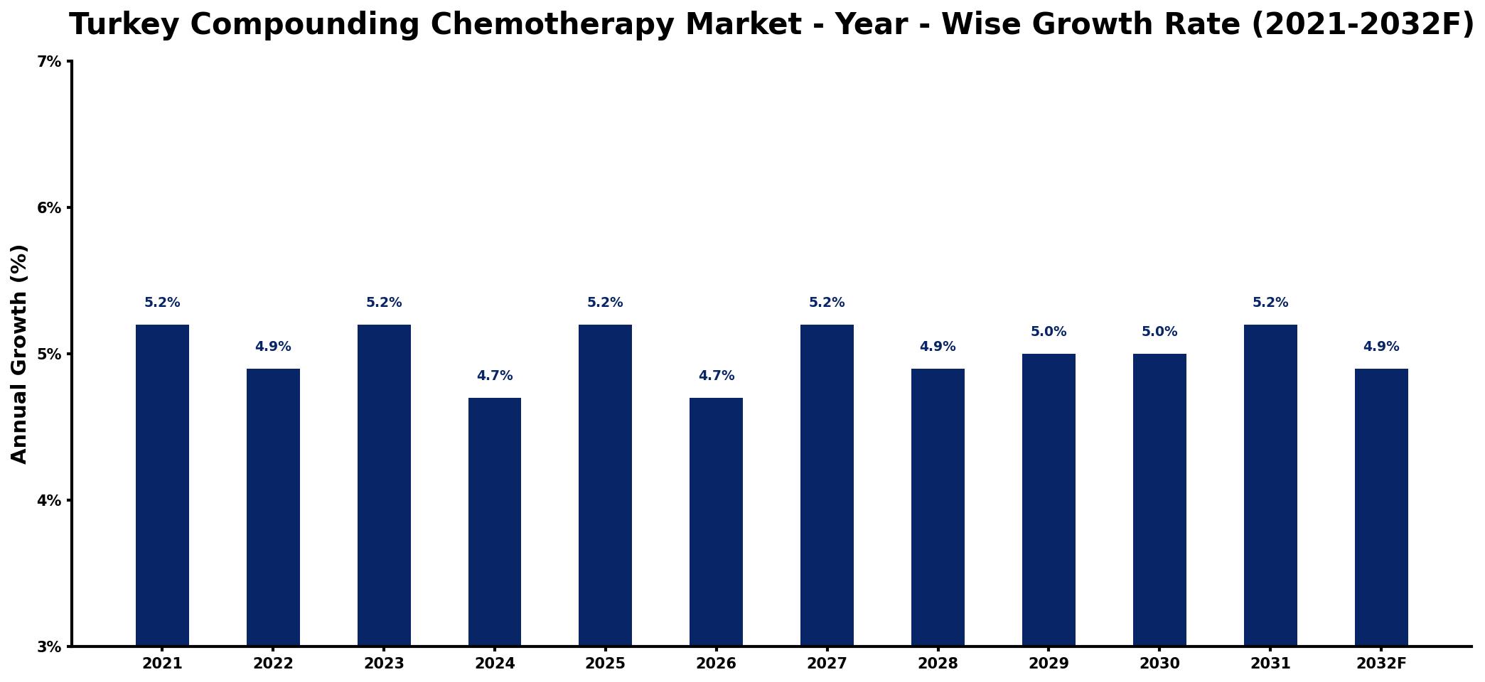 Turkey Compounding Chemotherapy Market Year-wise Growth Rate and Key Drivers