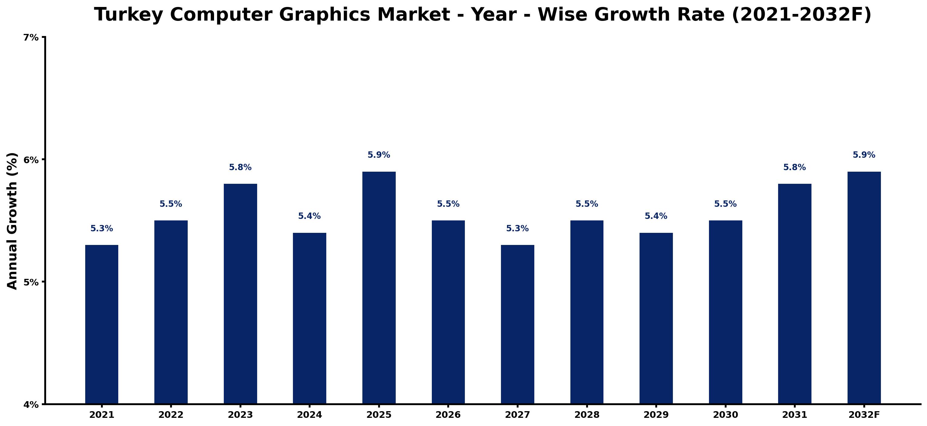 Turkey Computer Graphics Market Year-wise Growth Rate and Key Drivers