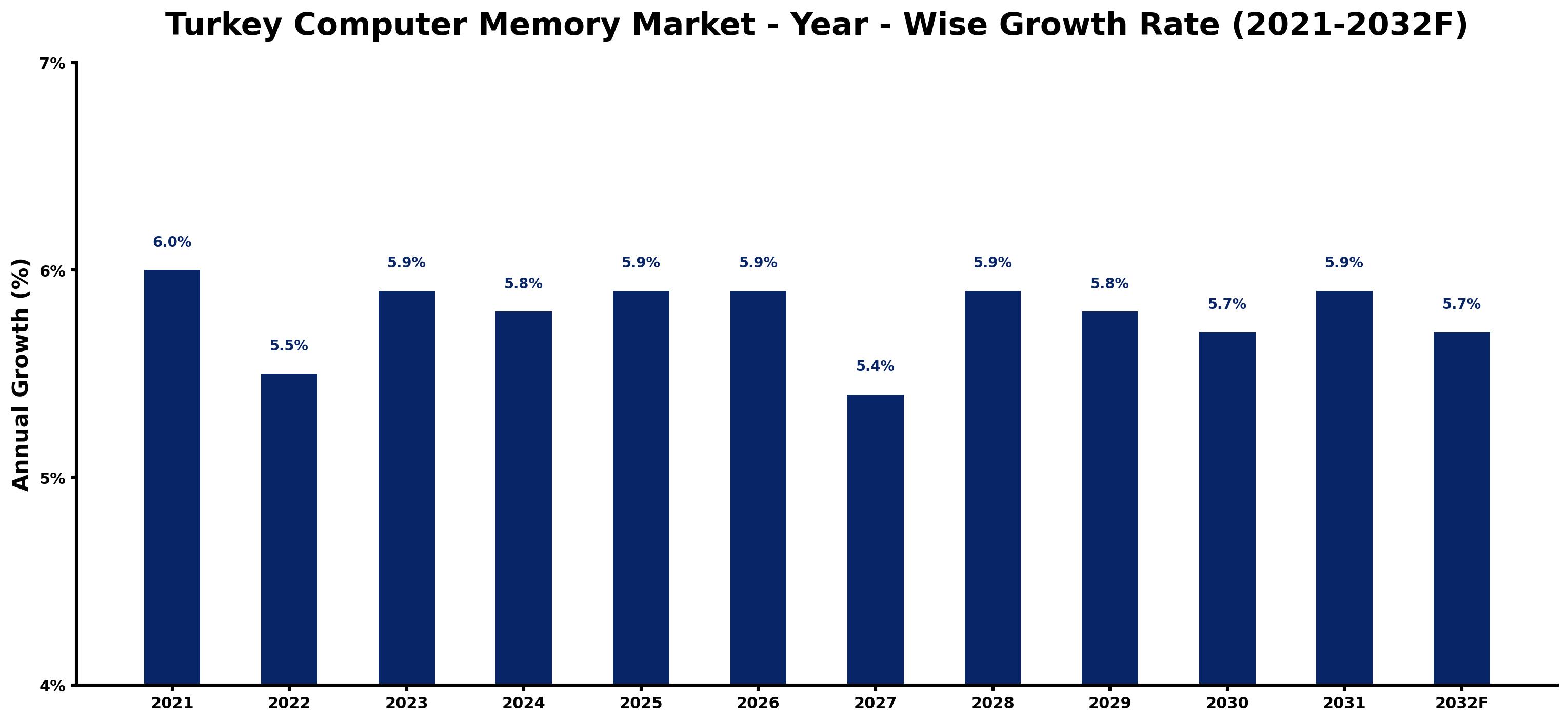 Turkey Computer Memory Market Year-wise Growth Rate and Key Drivers