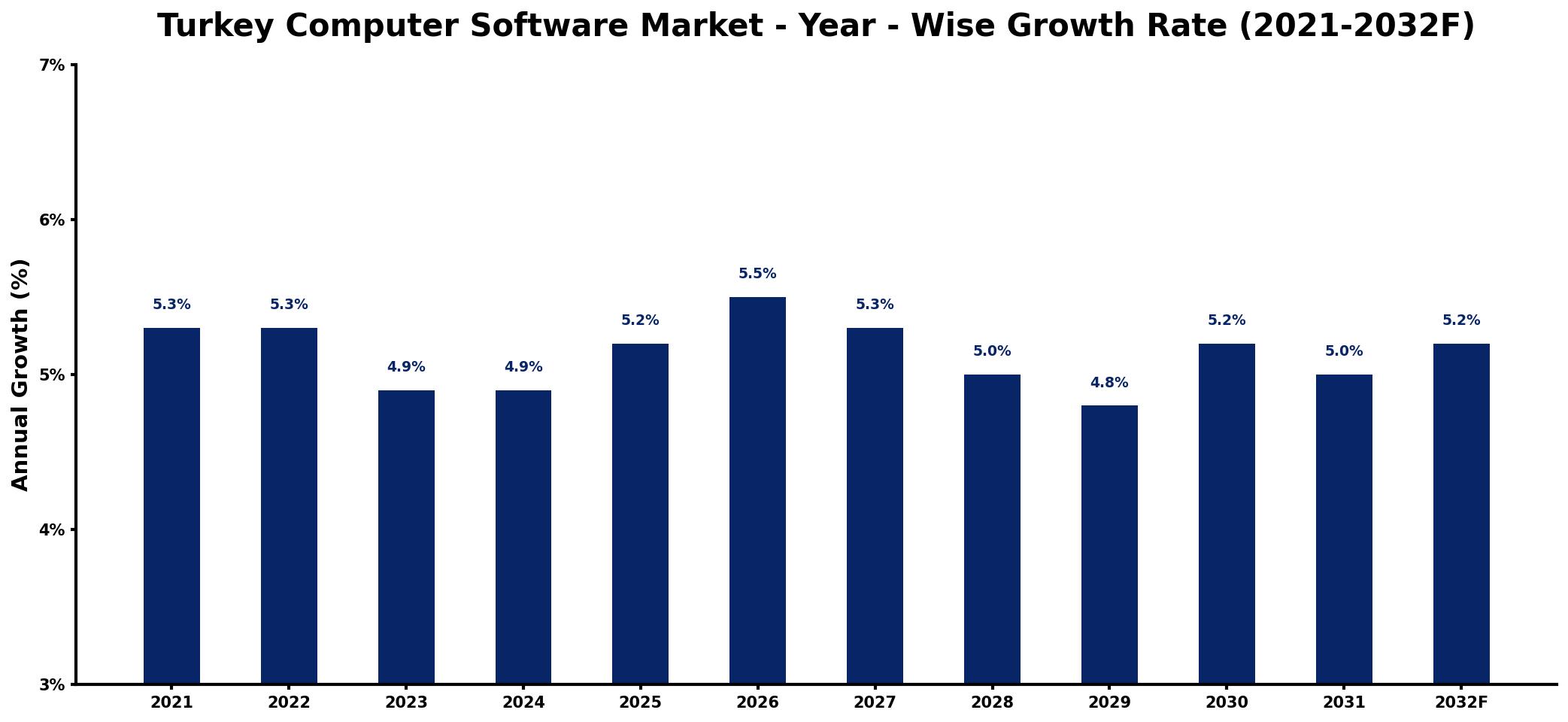 Turkey Computer Software Market Year-wise Growth Rate and Key Drivers
