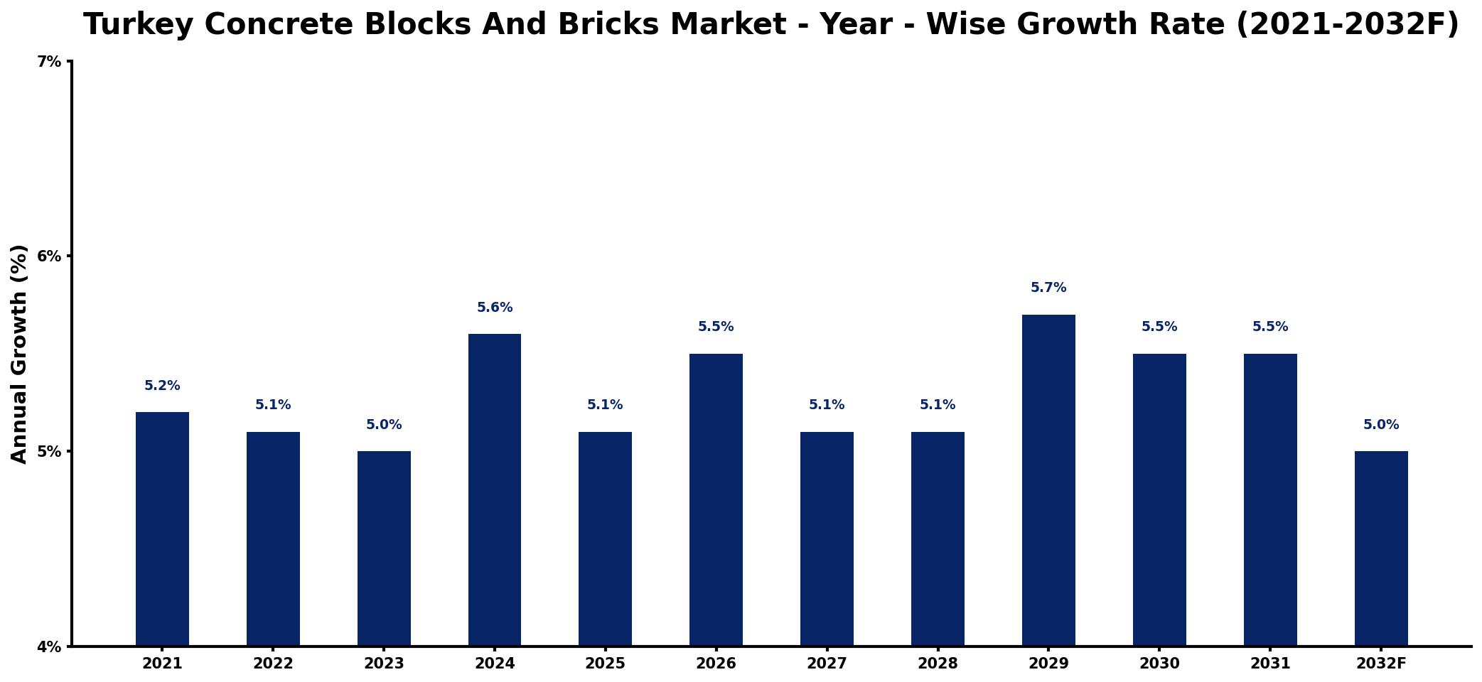 Turkey Concrete Blocks And Bricks Market Year-wise Growth Rate and Key Drivers