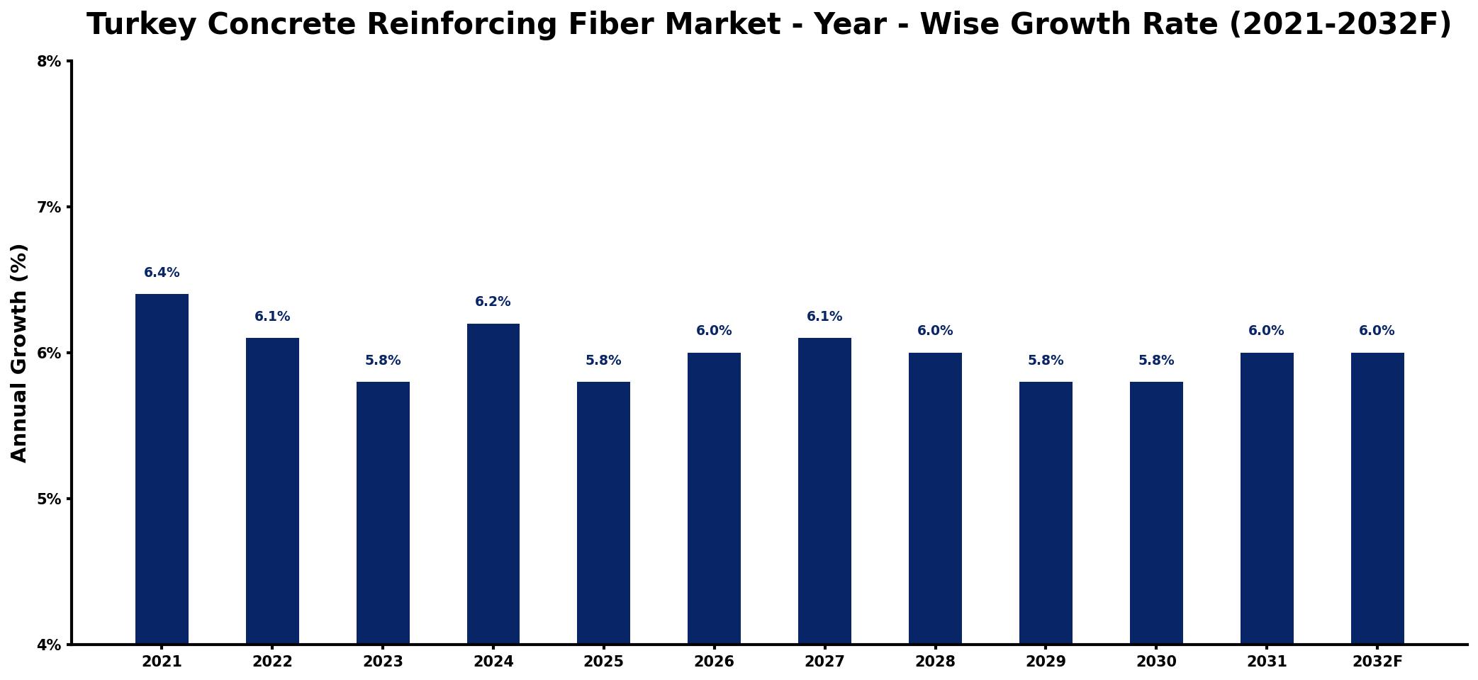 Turkey Concrete Reinforcing Fiber Market Year-wise Growth Rate and Key Drivers