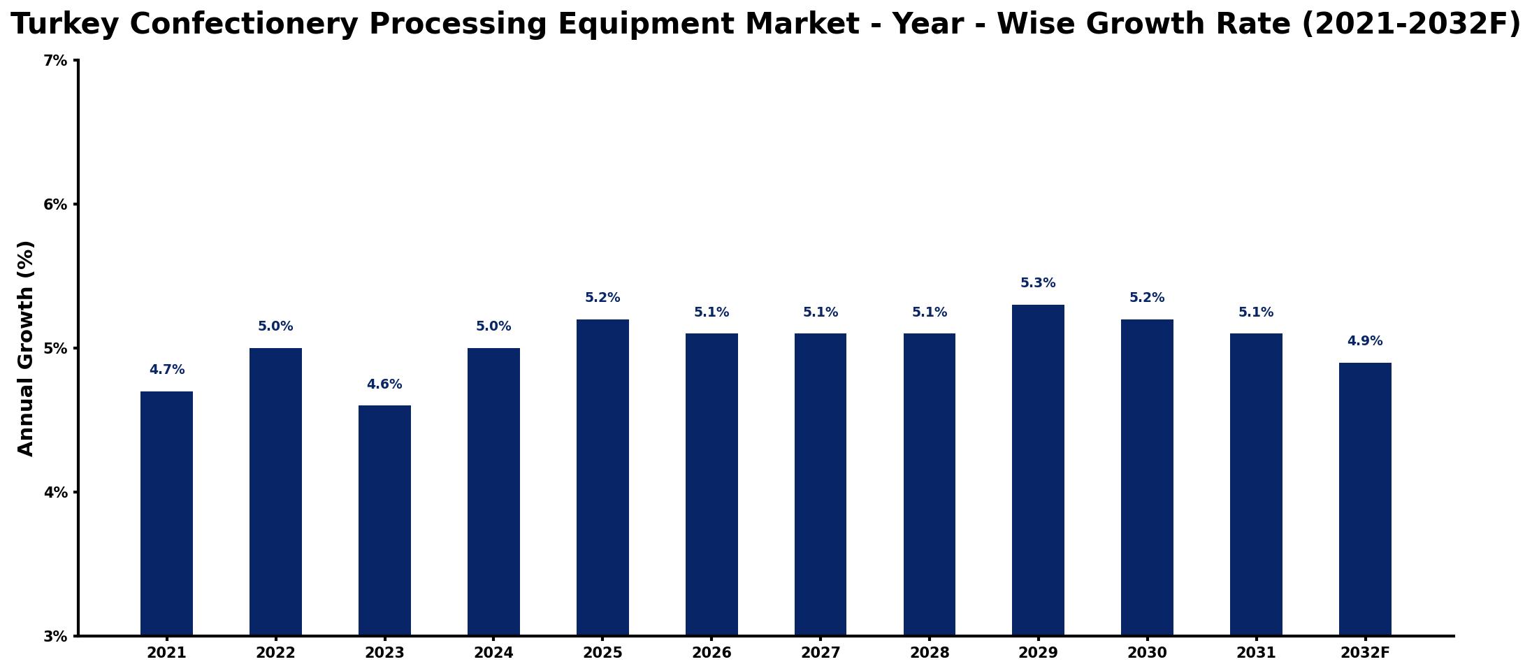 Turkey Confectionery Processing Equipment Market Year-wise Growth Rate and Key Drivers