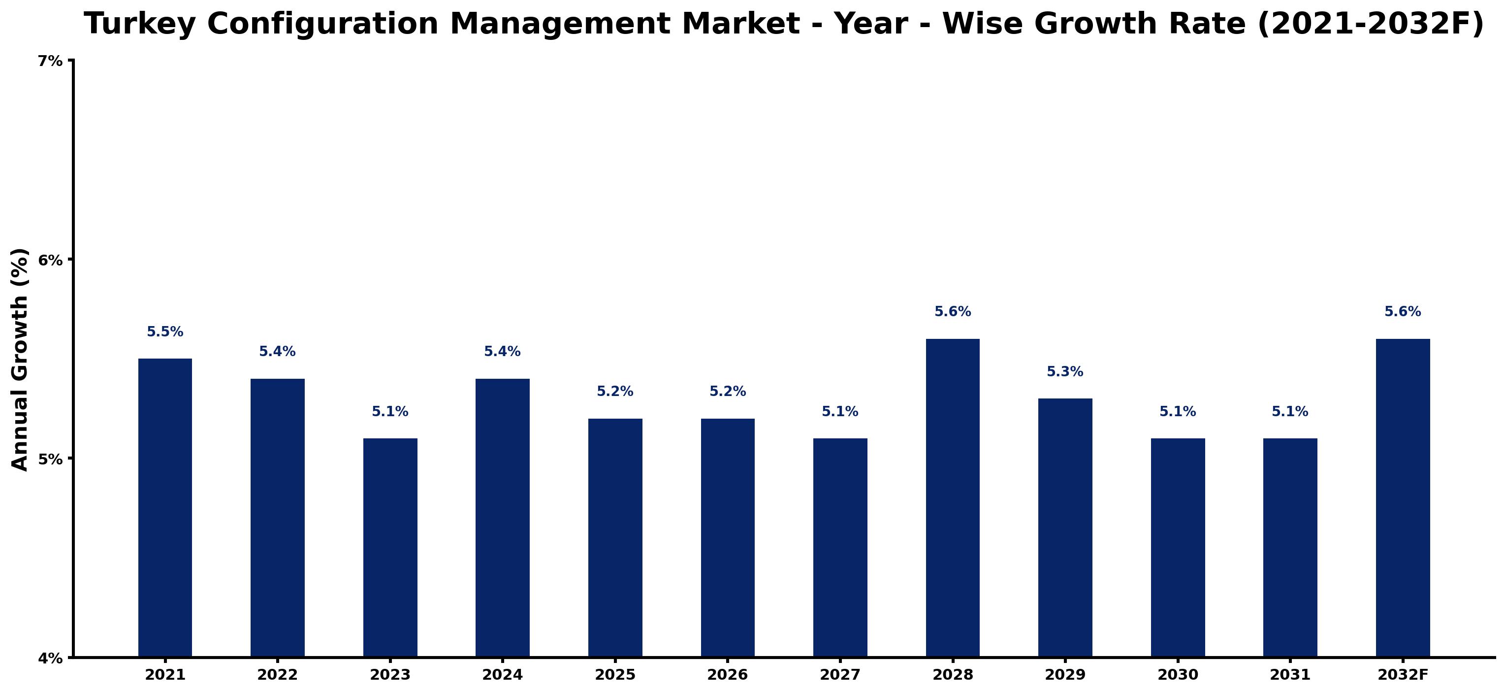 Turkey Configuration Management Market Year-wise Growth Rate and Key Drivers