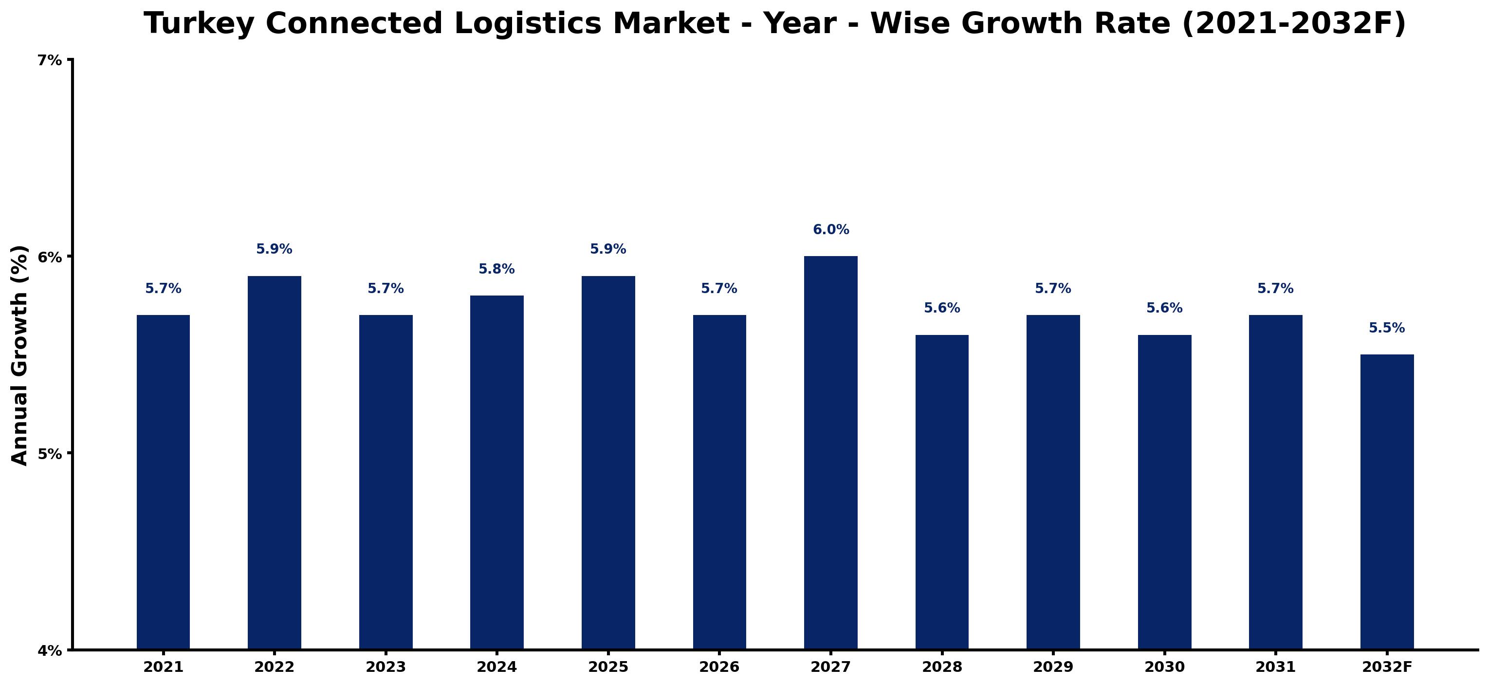 Turkey Connected Logistics Market Year-wise Growth Rate and Key Drivers
