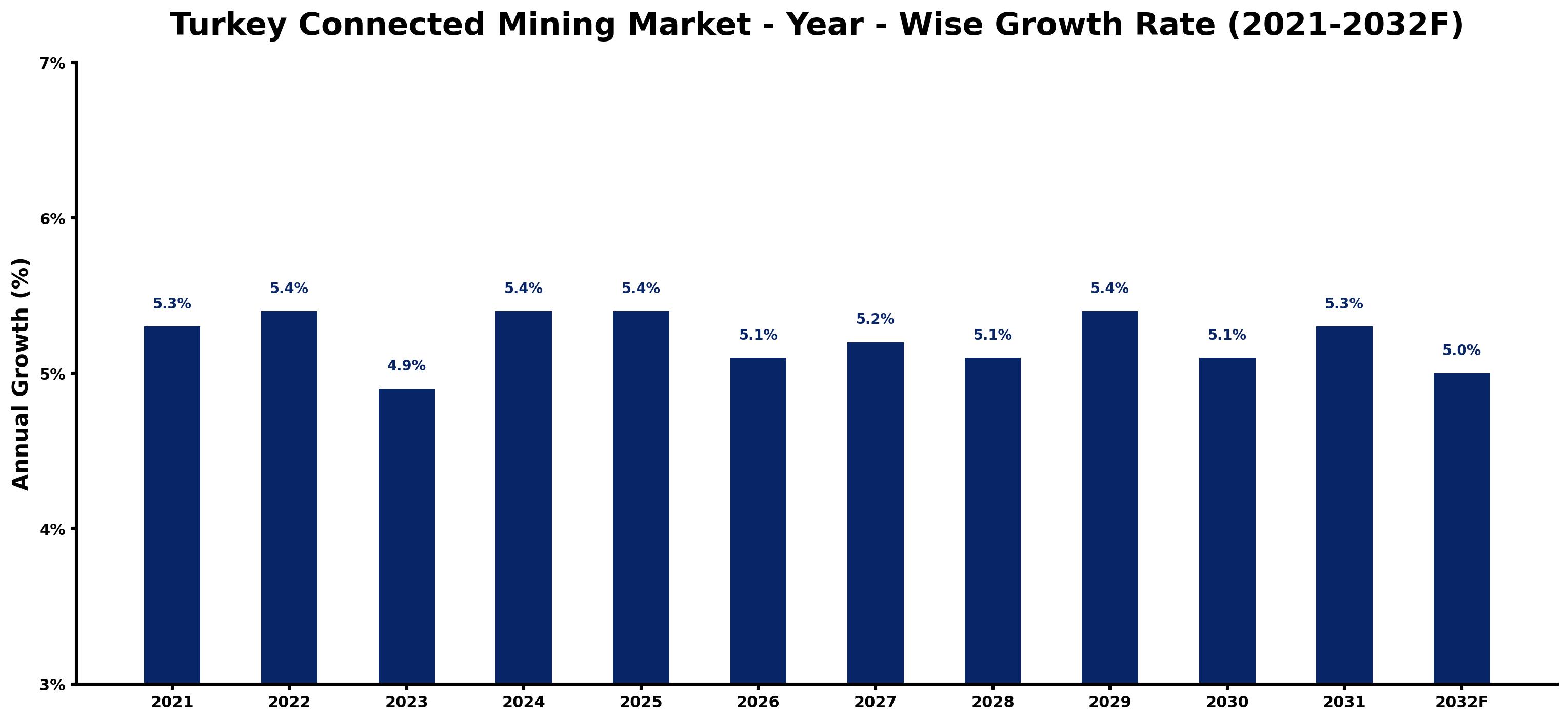 Turkey Connected Mining Market Year-wise Growth Rate and Key Drivers