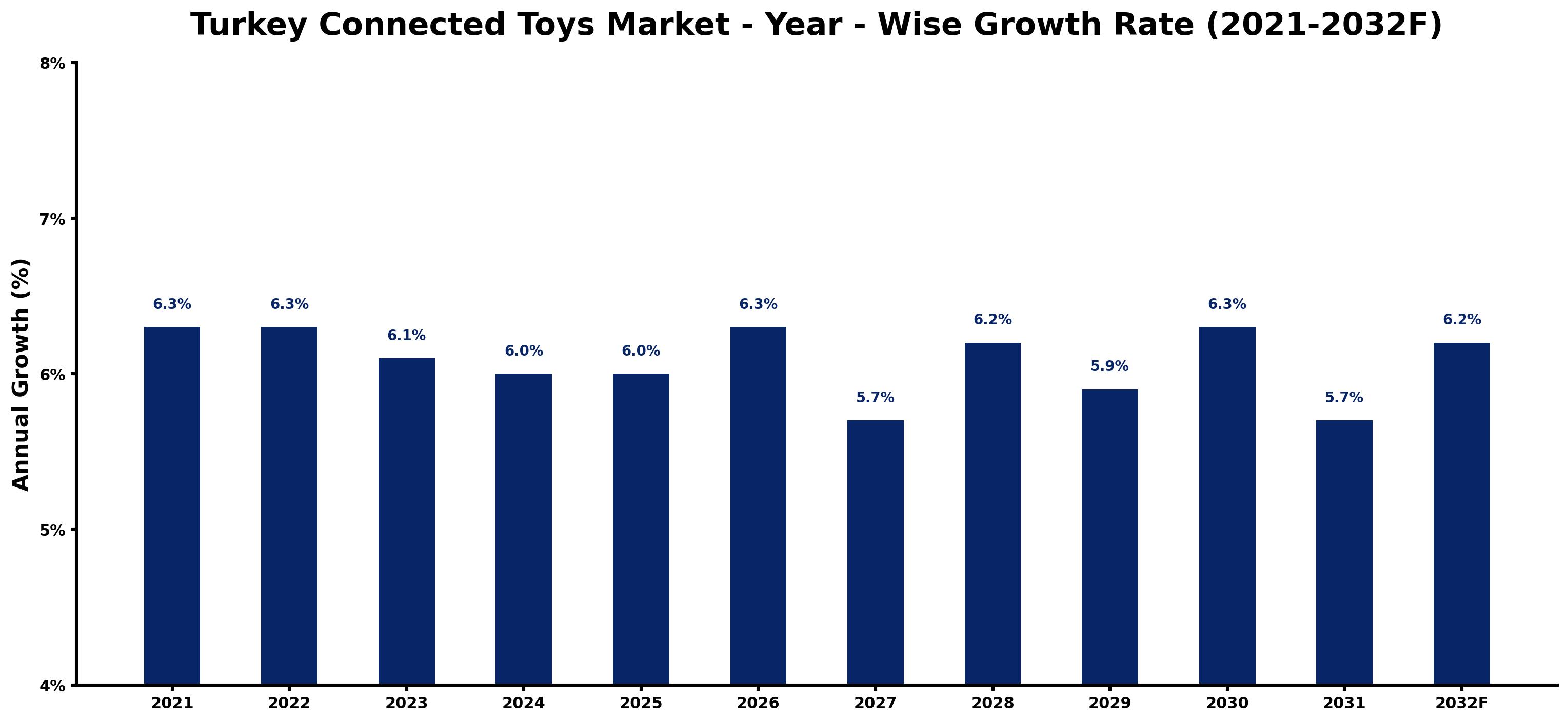 Turkey Connected Toys Market Year-wise Growth Rate and Key Drivers