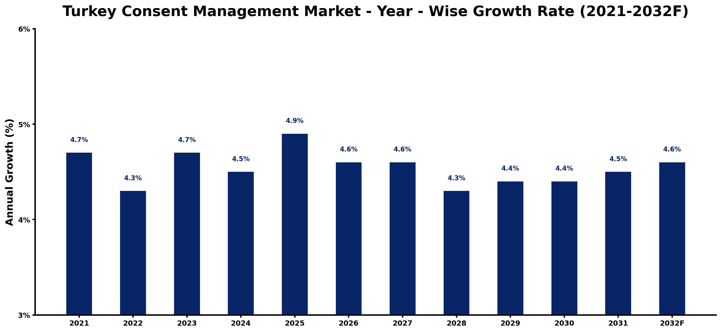 Turkey Consent Management Market Year-wise Growth Rate and Key Drivers