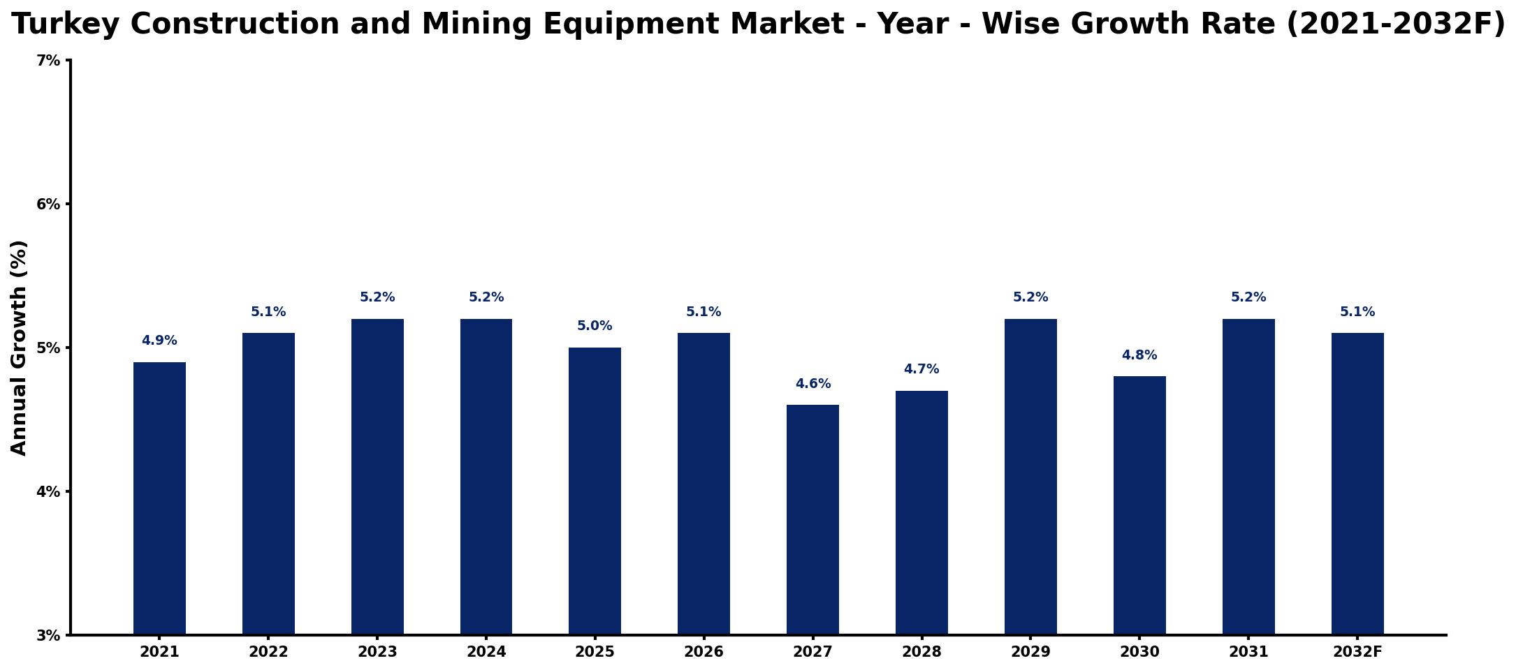 Turkey Construction and Mining Equipment Market Year-wise Growth Rate and Key Drivers