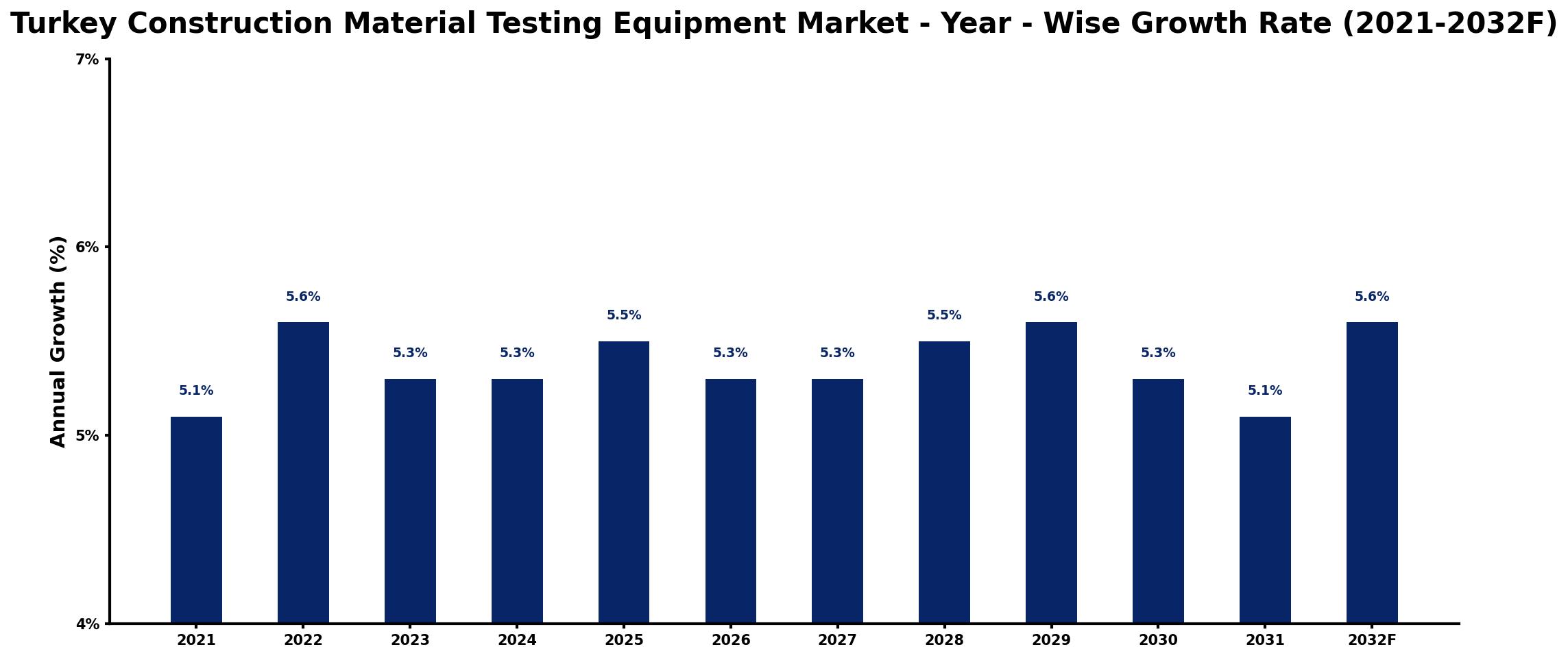 Turkey Construction Material Testing Equipment Market Year-wise Growth Rate and Key Drivers