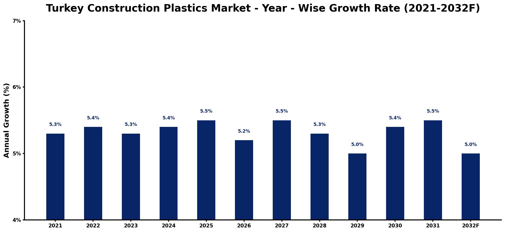 Turkey Construction Plastics Market Year-wise Growth Rate and Key Drivers