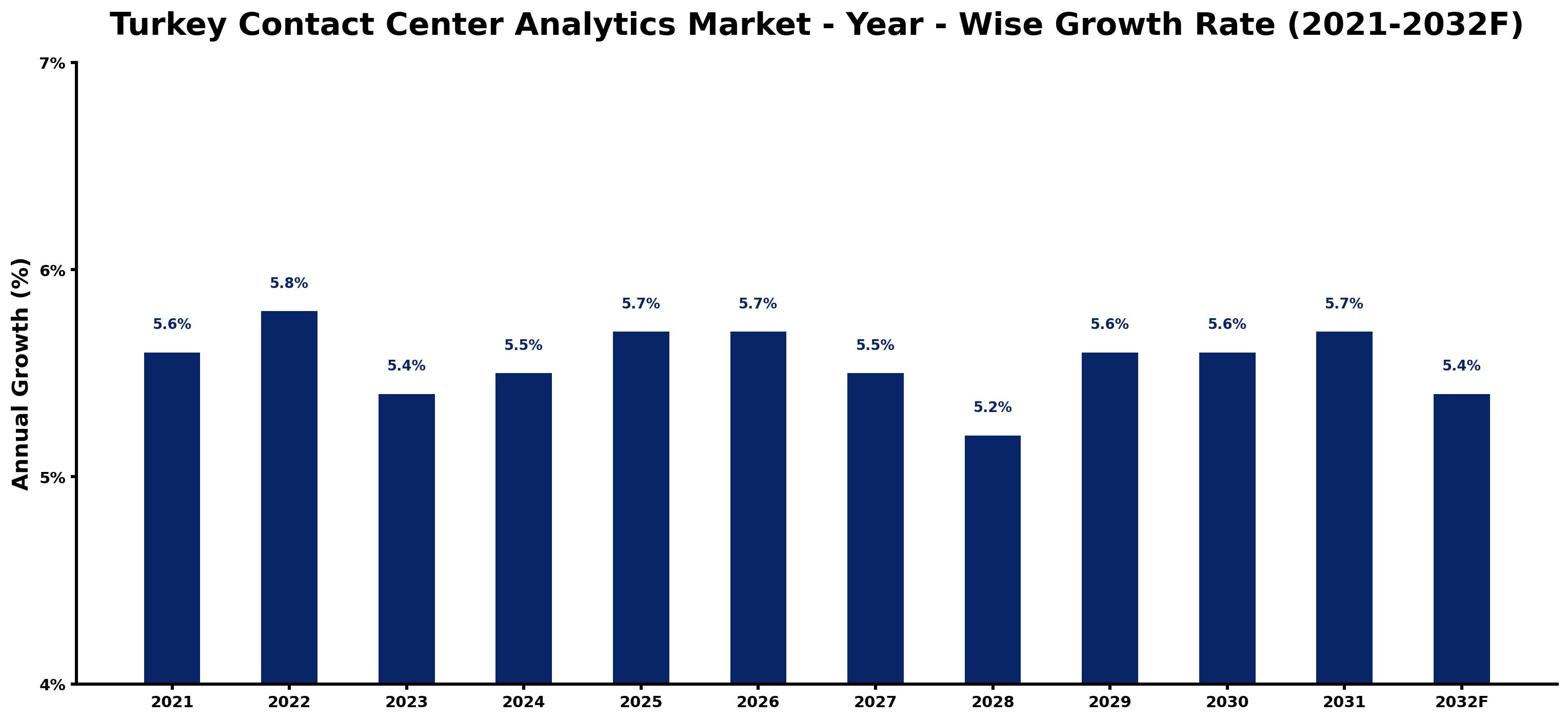 Turkey Contact Center Analytics Market Year-wise Growth Rate and Key Drivers