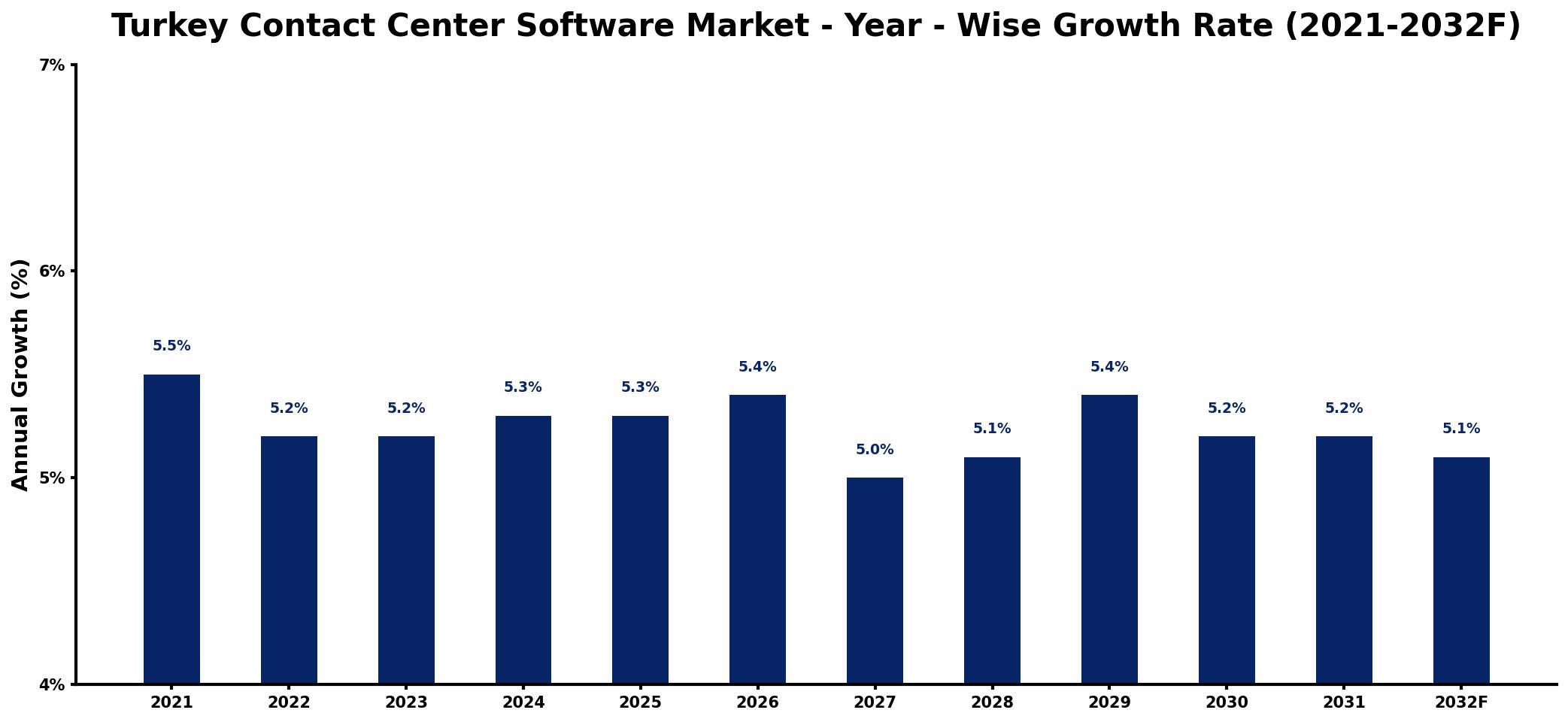 Turkey Contact Center Software Market Year-wise Growth Rate and Key Drivers