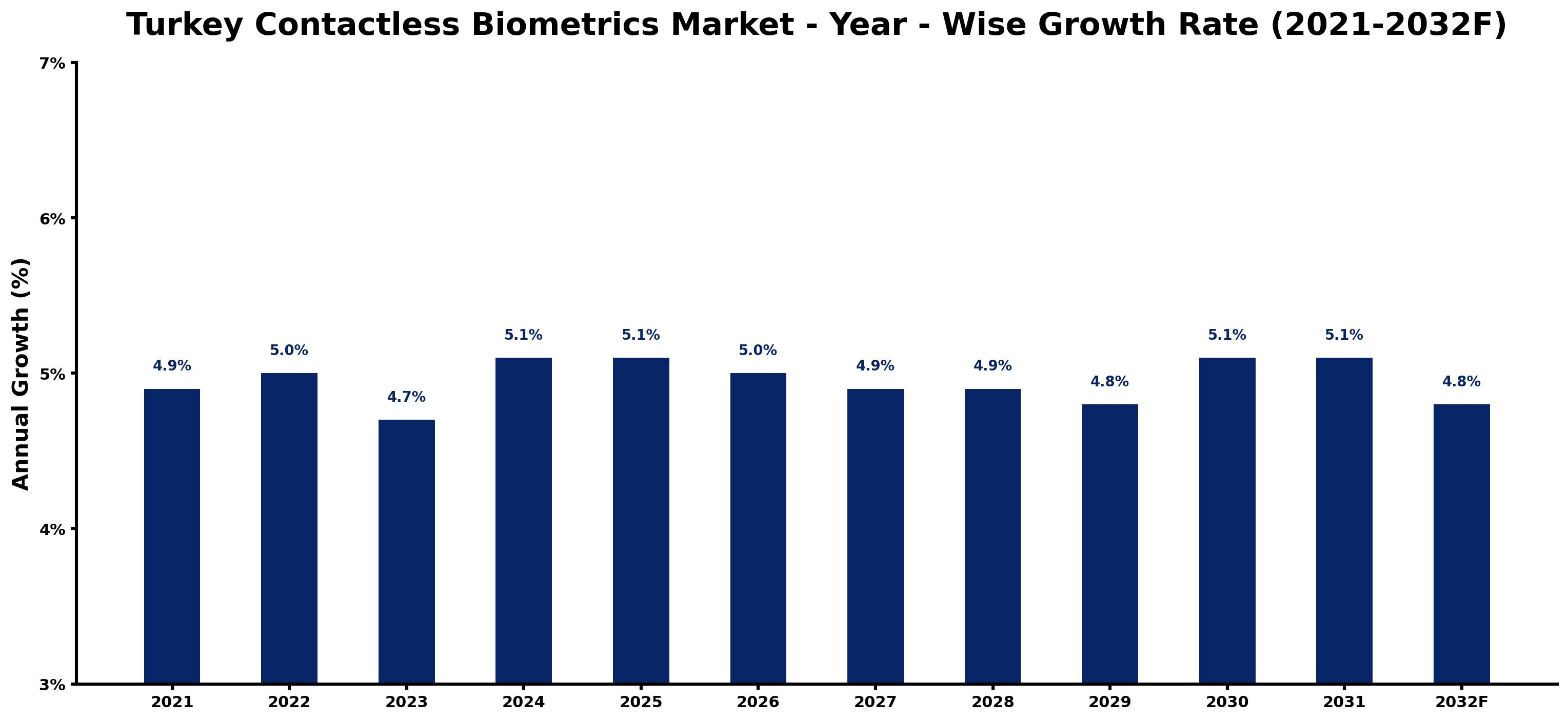 Turkey Contactless Biometrics Market Year-wise Growth Rate and Key Drivers
