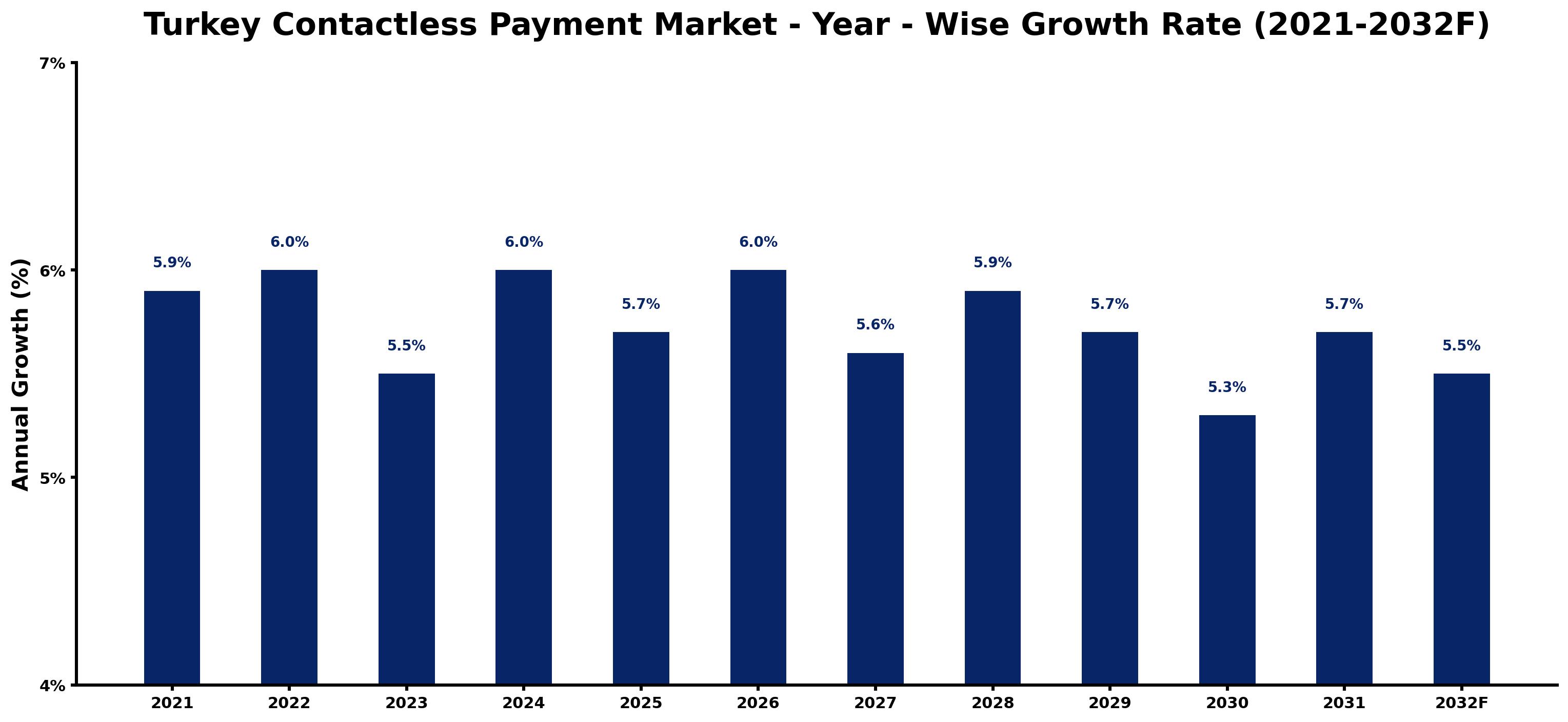Turkey Contactless Payment Market Year-wise Growth Rate and Key Drivers