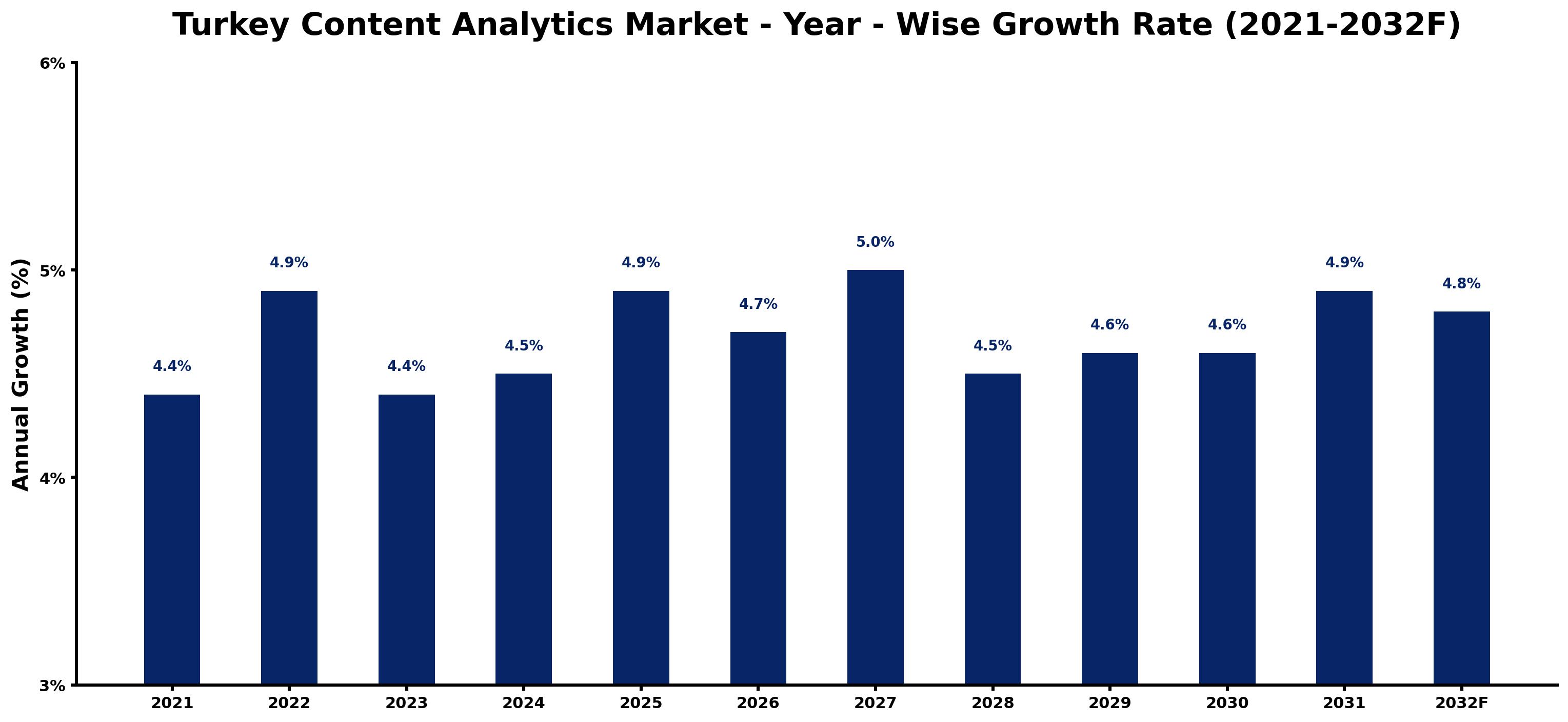 Turkey Content Analytics Market Year-wise Growth Rate and Key Drivers