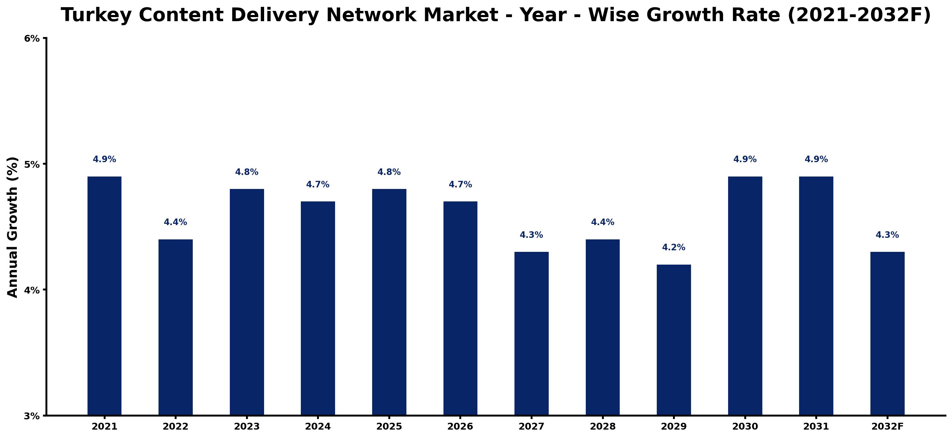Turkey Content Delivery Network Market Year-wise Growth Rate and Key Drivers