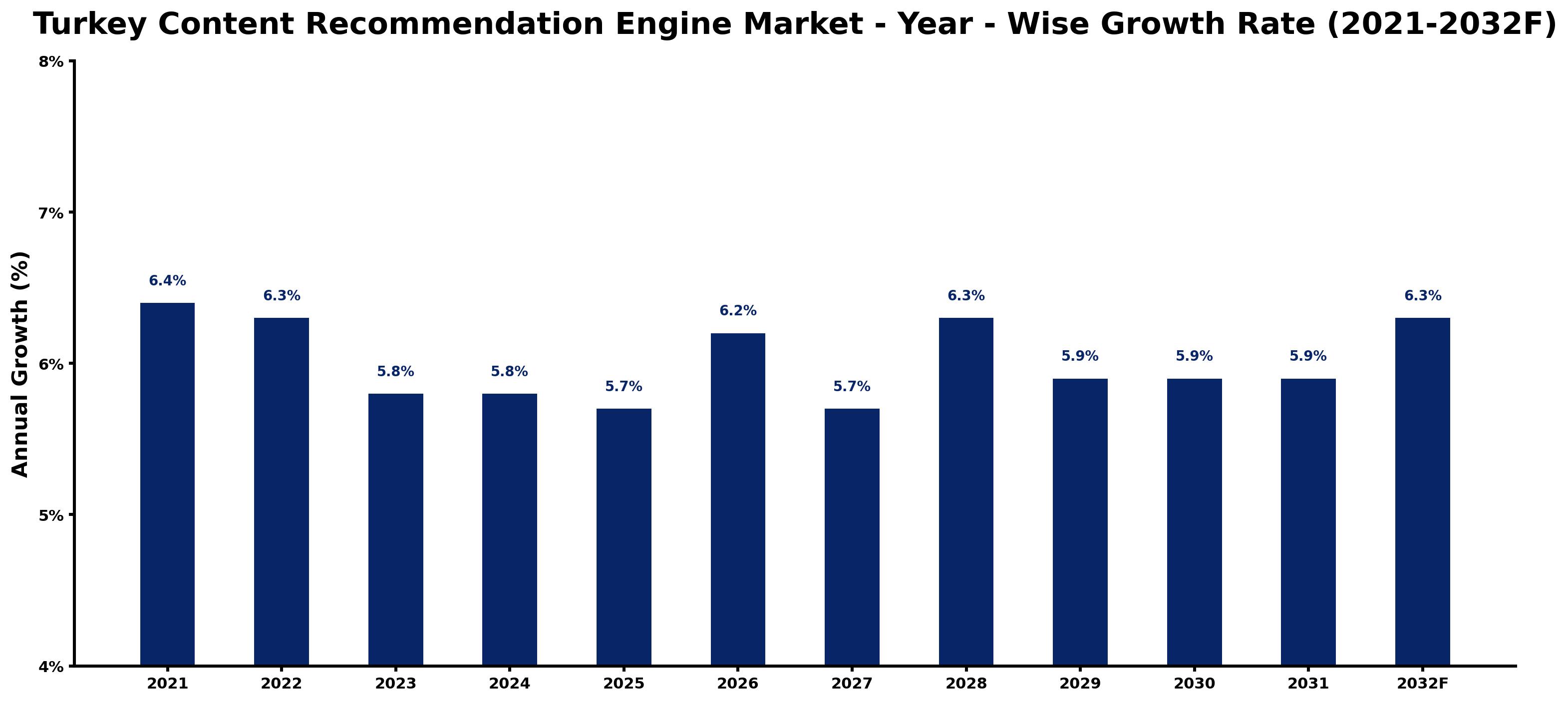 Turkey Content Recommendation Engine Market Year-wise Growth Rate and Key Drivers