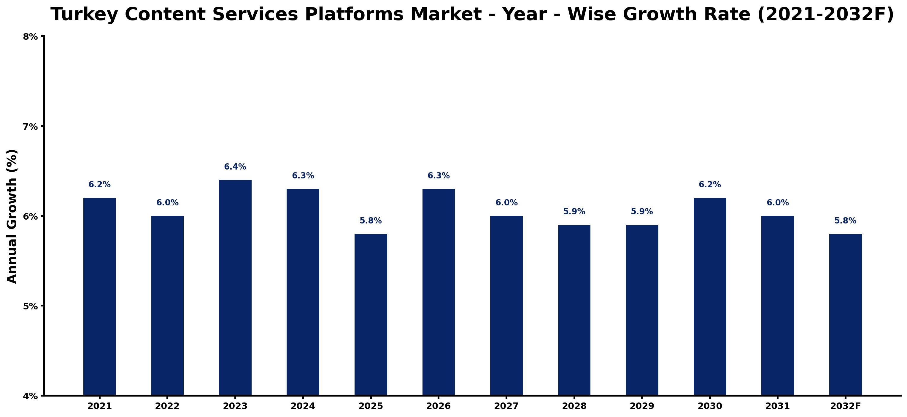 Turkey Content Services Platforms Market Year-wise Growth Rate and Key Drivers
