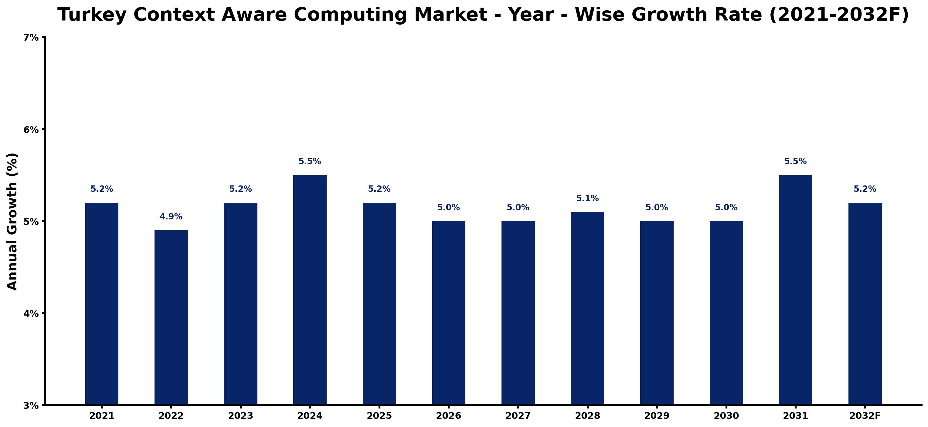 Turkey Context Aware Computing Market Year-wise Growth Rate and Key Drivers