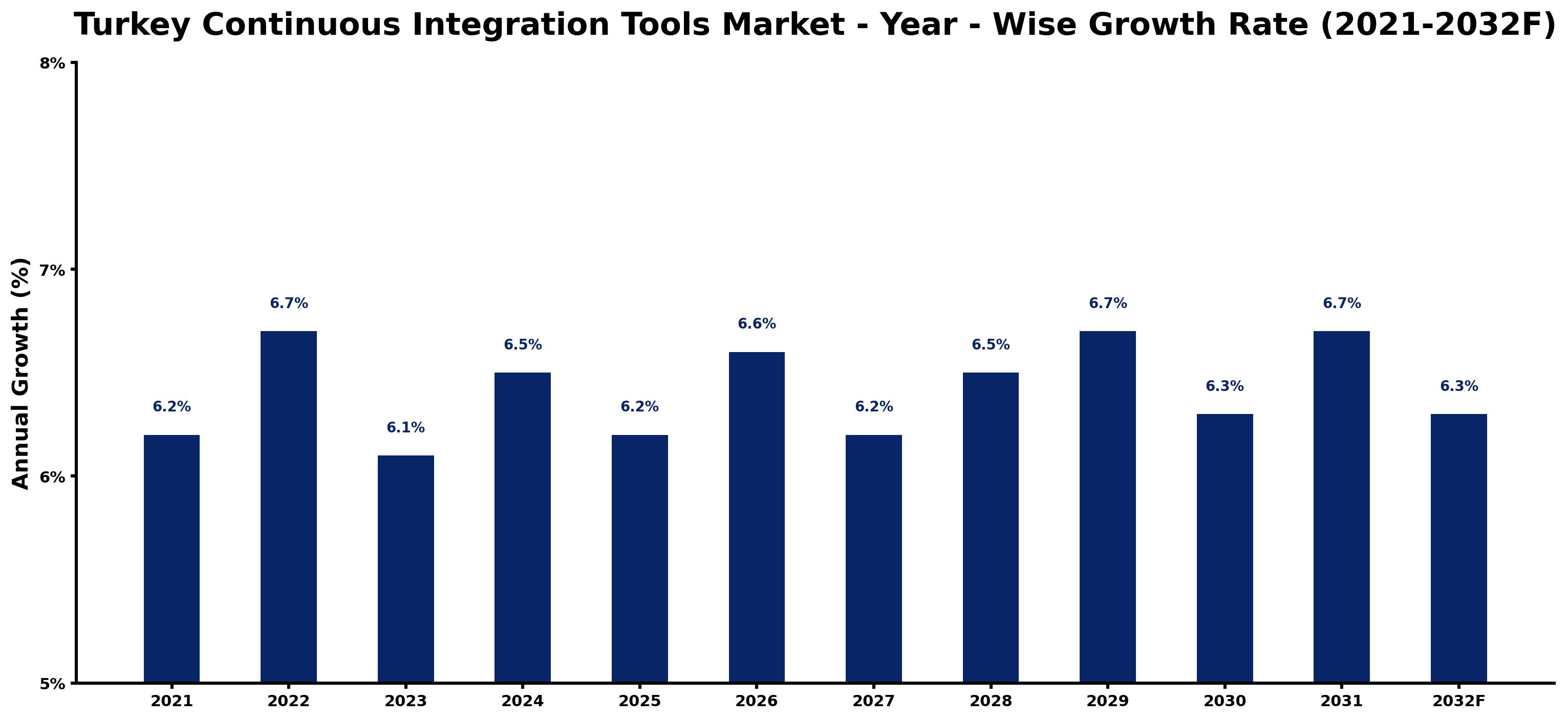 Turkey Continuous Integration Tools Market Year-wise Growth Rate and Key Drivers